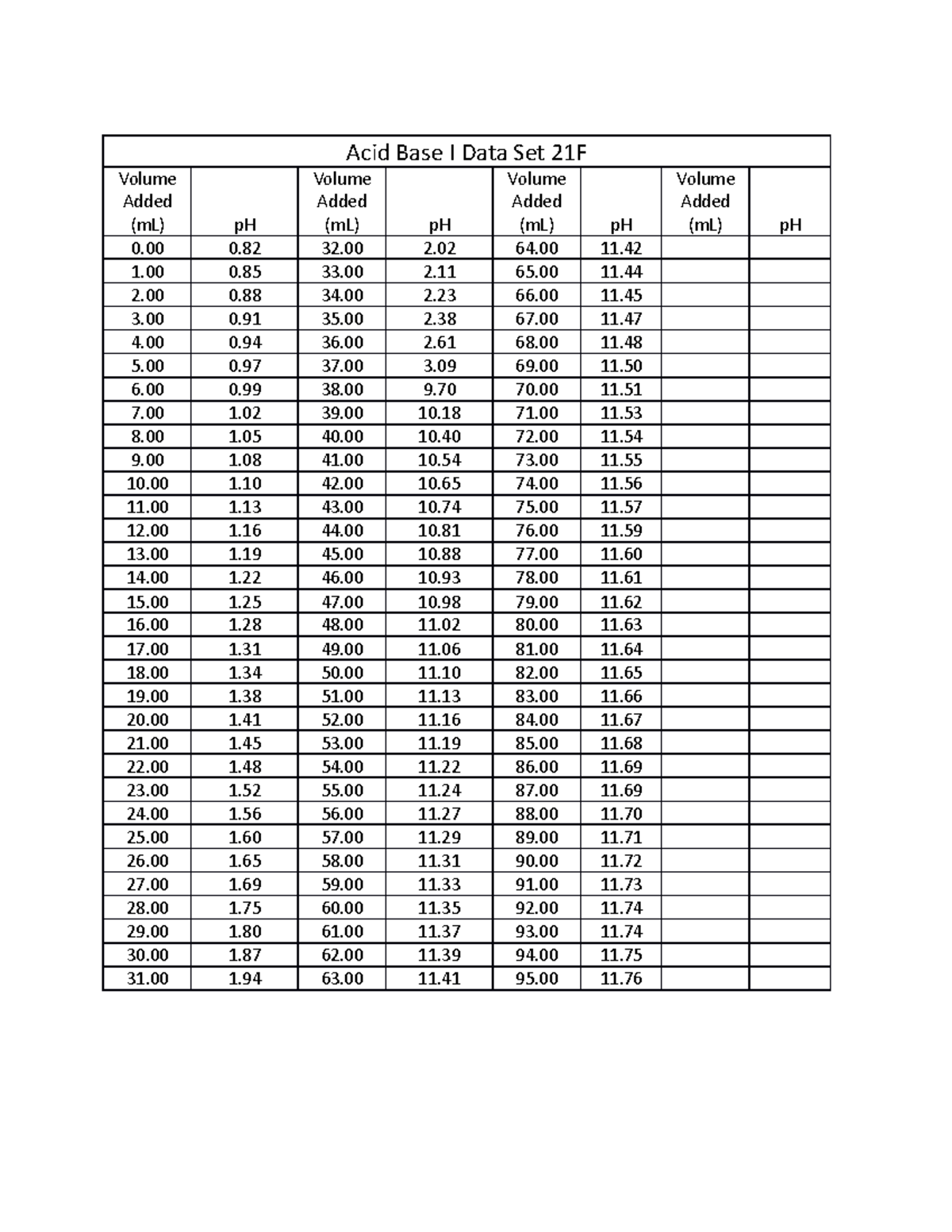 Acid Base I Data Set 21F - Acid Base I Data Set 21F Volume Added (mL ...