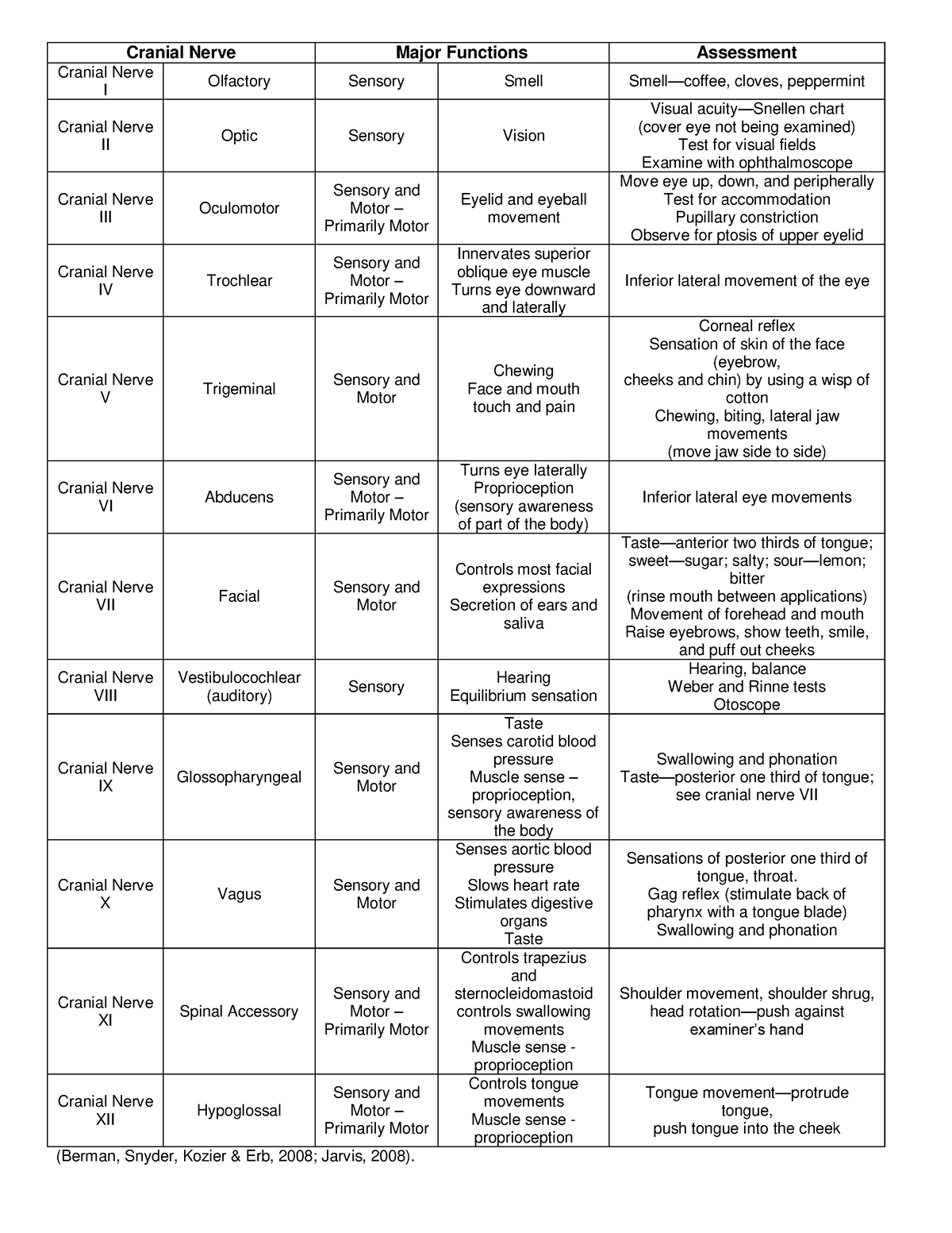 Cranial Nerve Chart - Cranial Nerve Major Functions Assessment Cranial ...