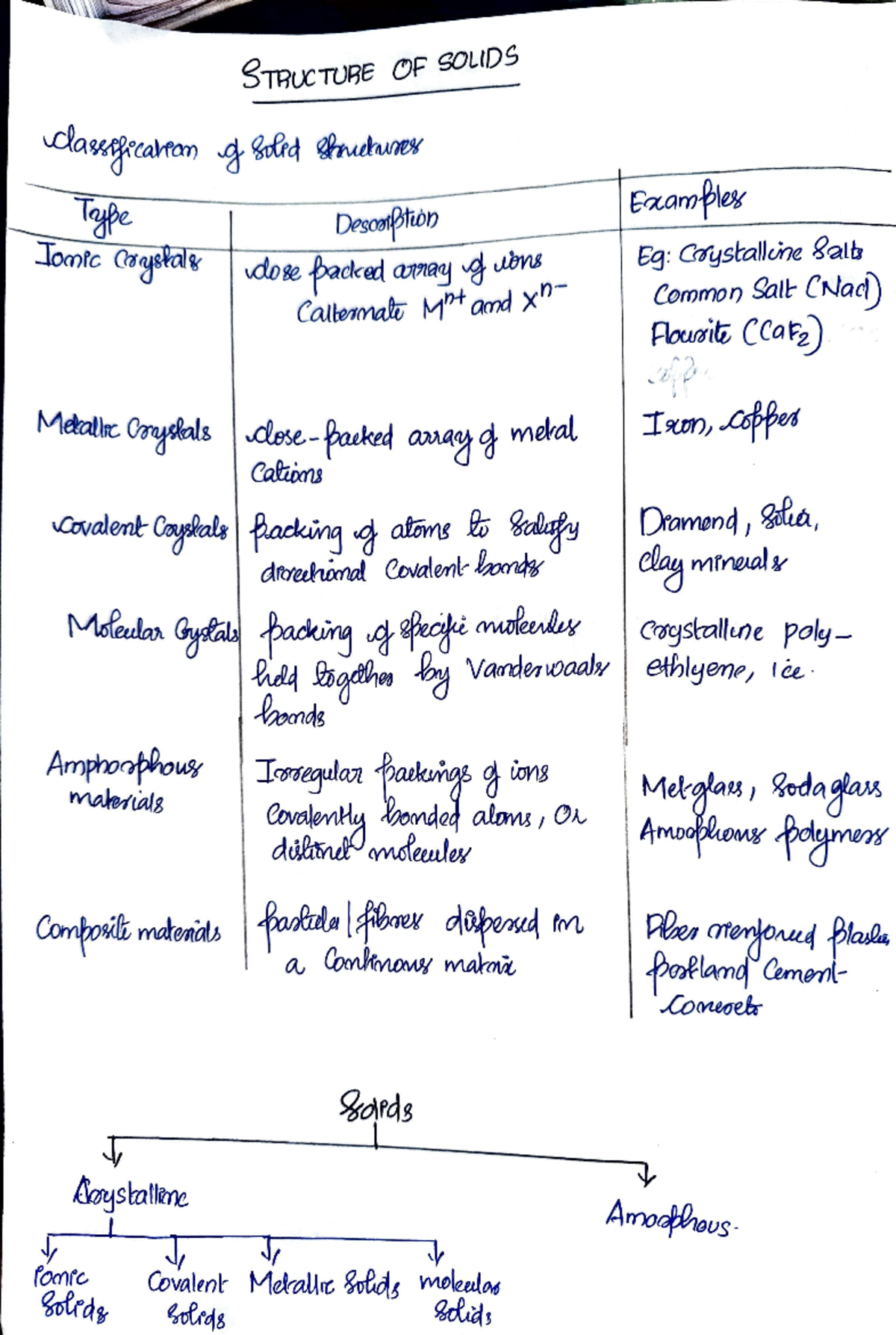 Construction technology - STRUCTURE OF SOLIDS classification g solid ...