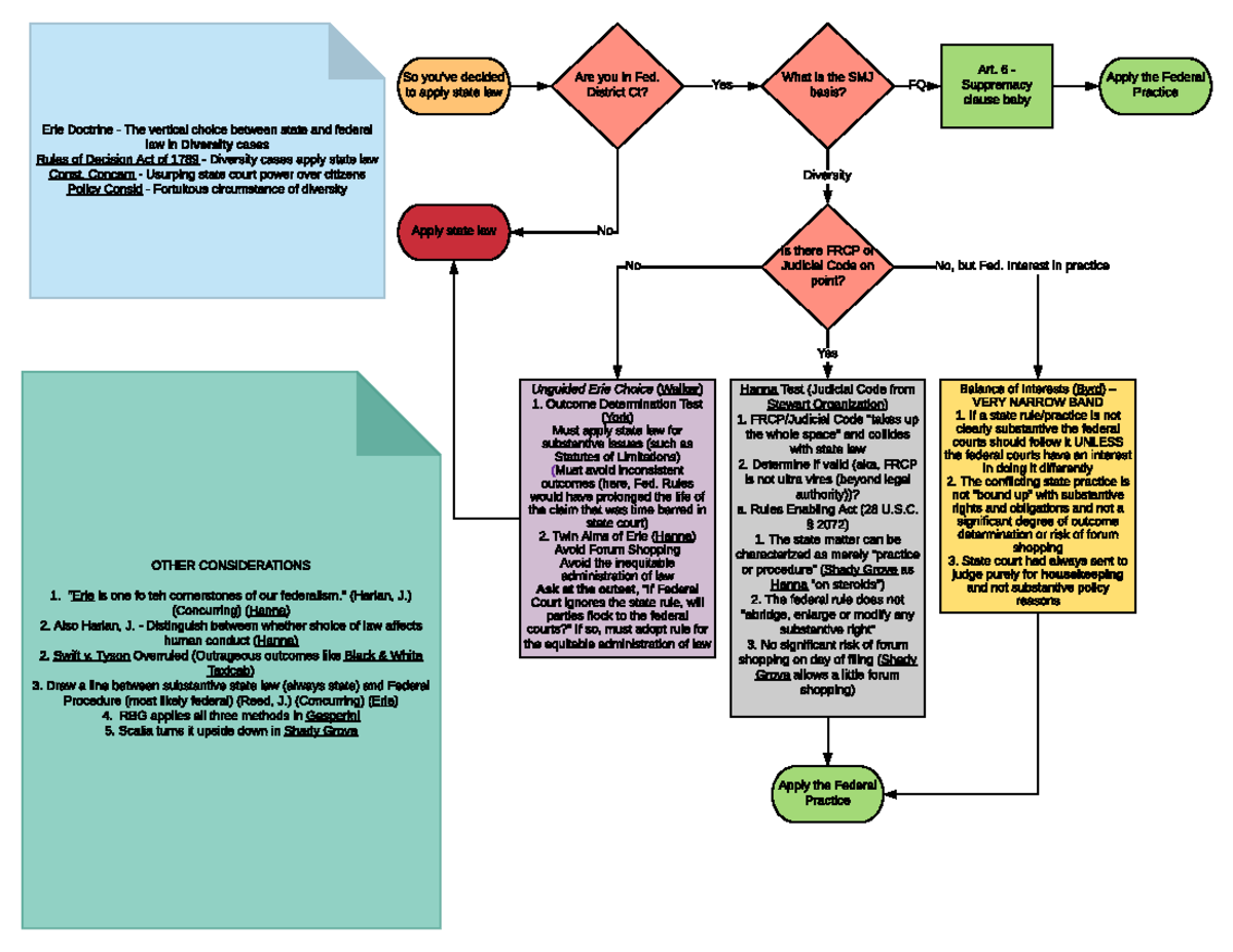 Brodin Erie Doctrine - erie doc chart - So you've decided to apply ...