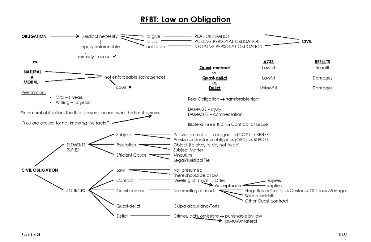 Oblicon - study guide - RFBT: Law on Obligation OBLIGATION juridical ...