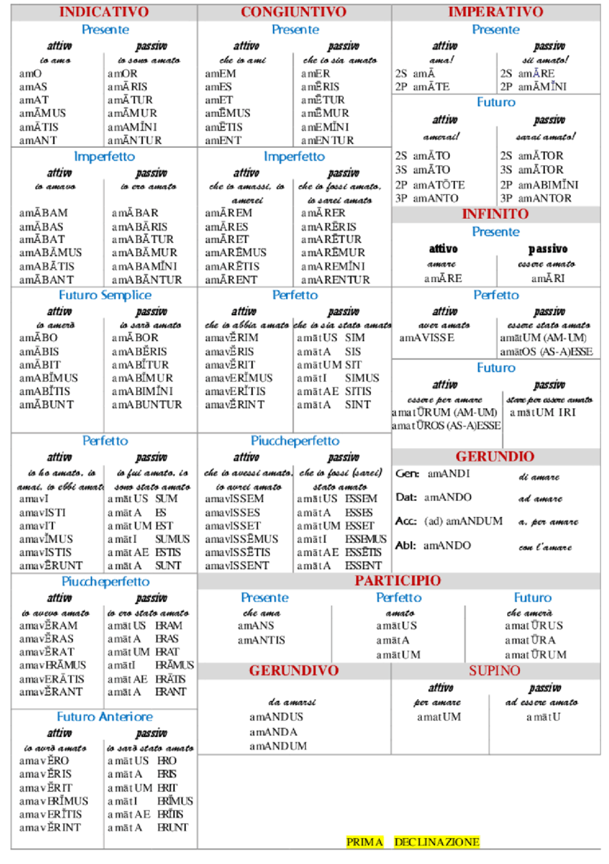 verbi-latino-indicativo-congiuntivo-imperativo-presente-presente