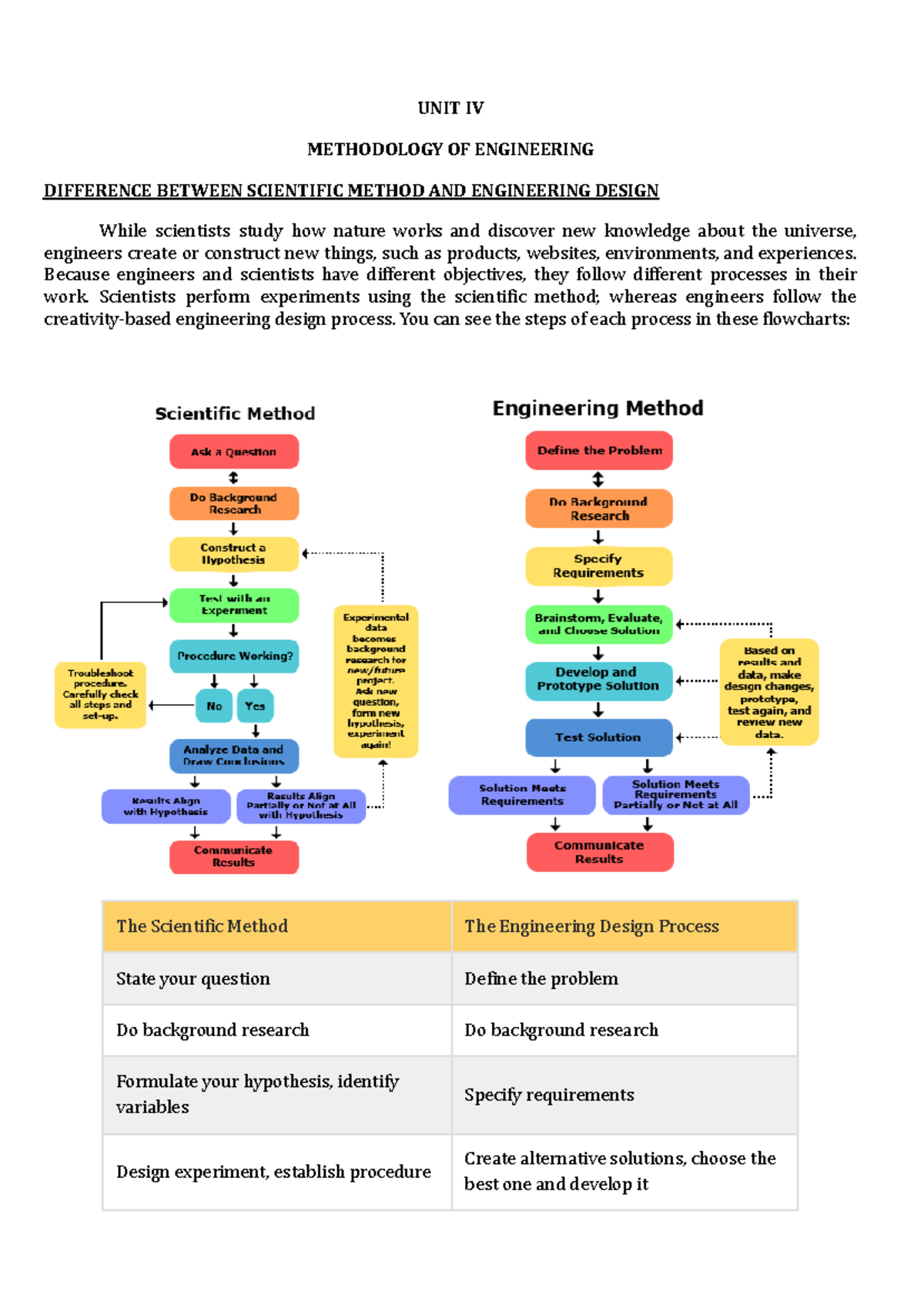 UNIT IV - unit pdf - UNIT IV METHODOLOGY OF ENGINEERING DIFFERENCE ...