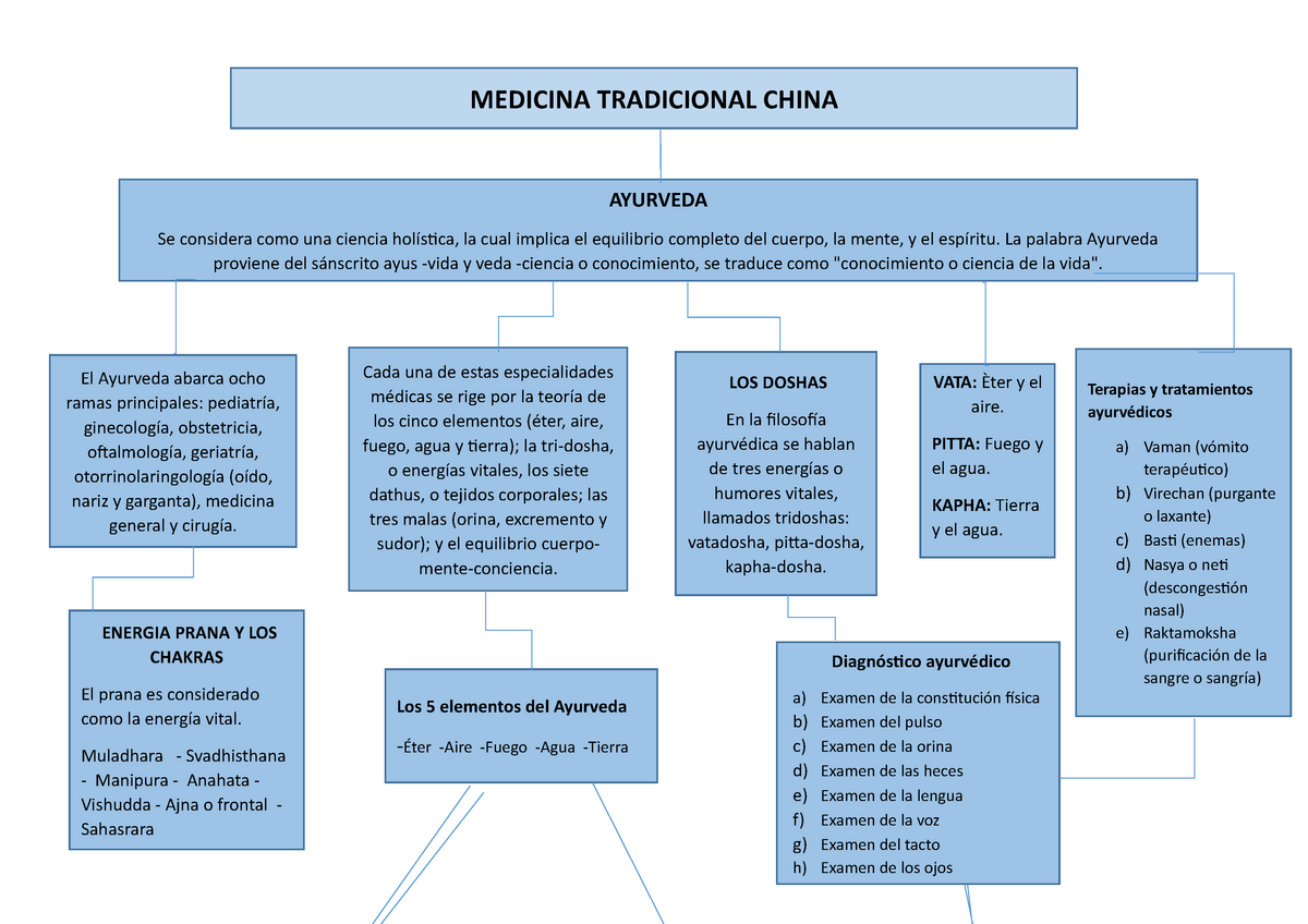 Mapa 5 Elementos (Pequeno) - NutriEvas - Especializada em Medicina  Tradicional Chinesa