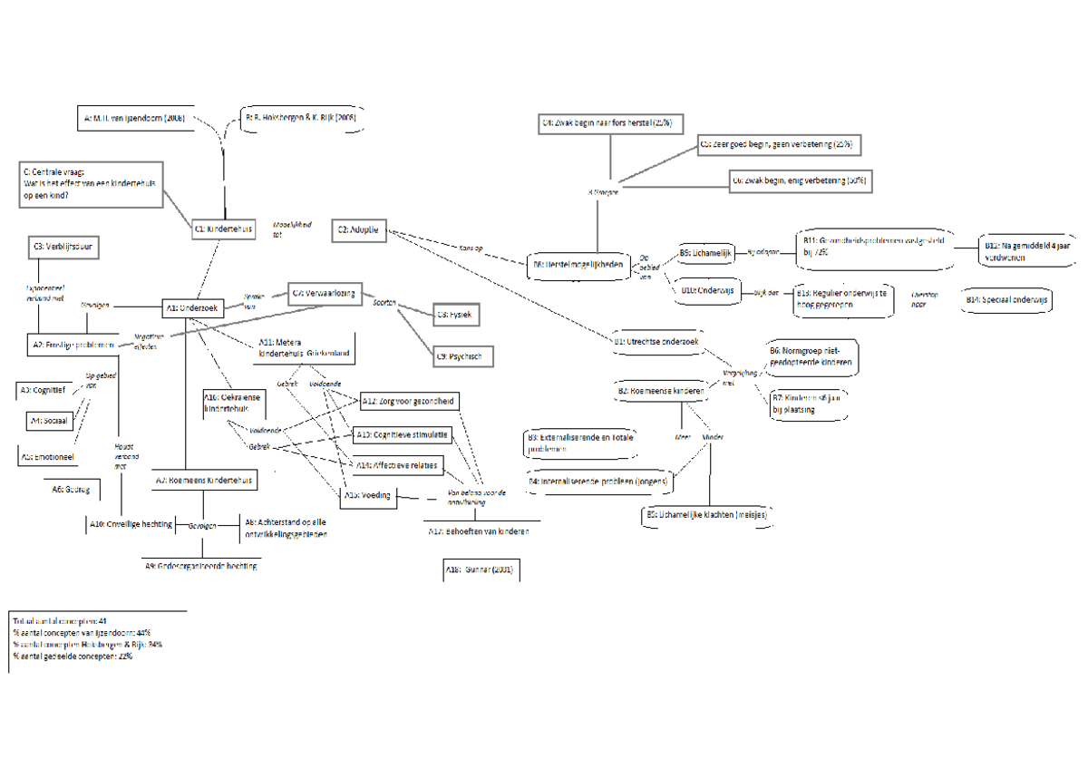 Conceptmap 1.2 pb 4 - A: M. van ljzendoorn B: R. Hoksbergen 81 K. Rijk