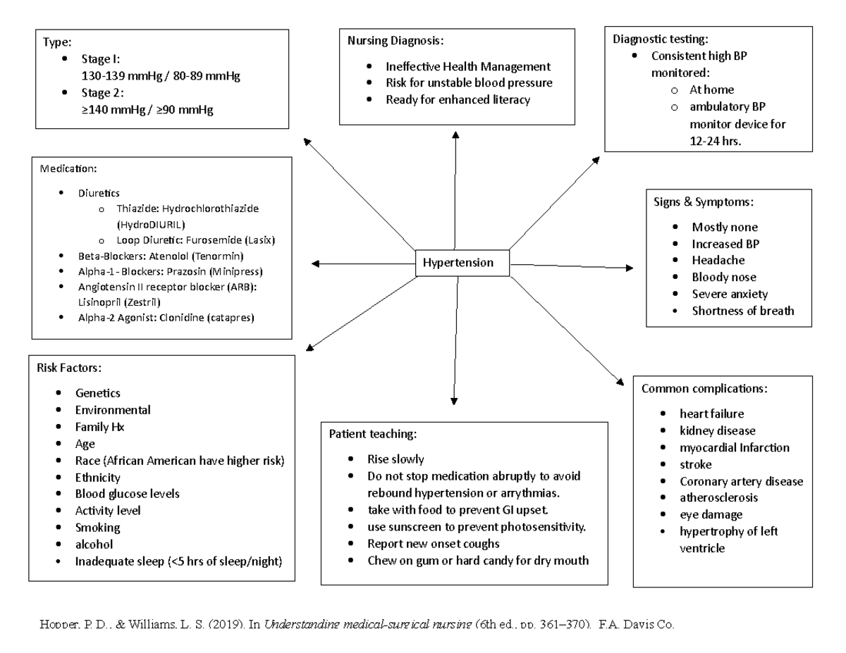 Nursing Concept Map For Hypertension