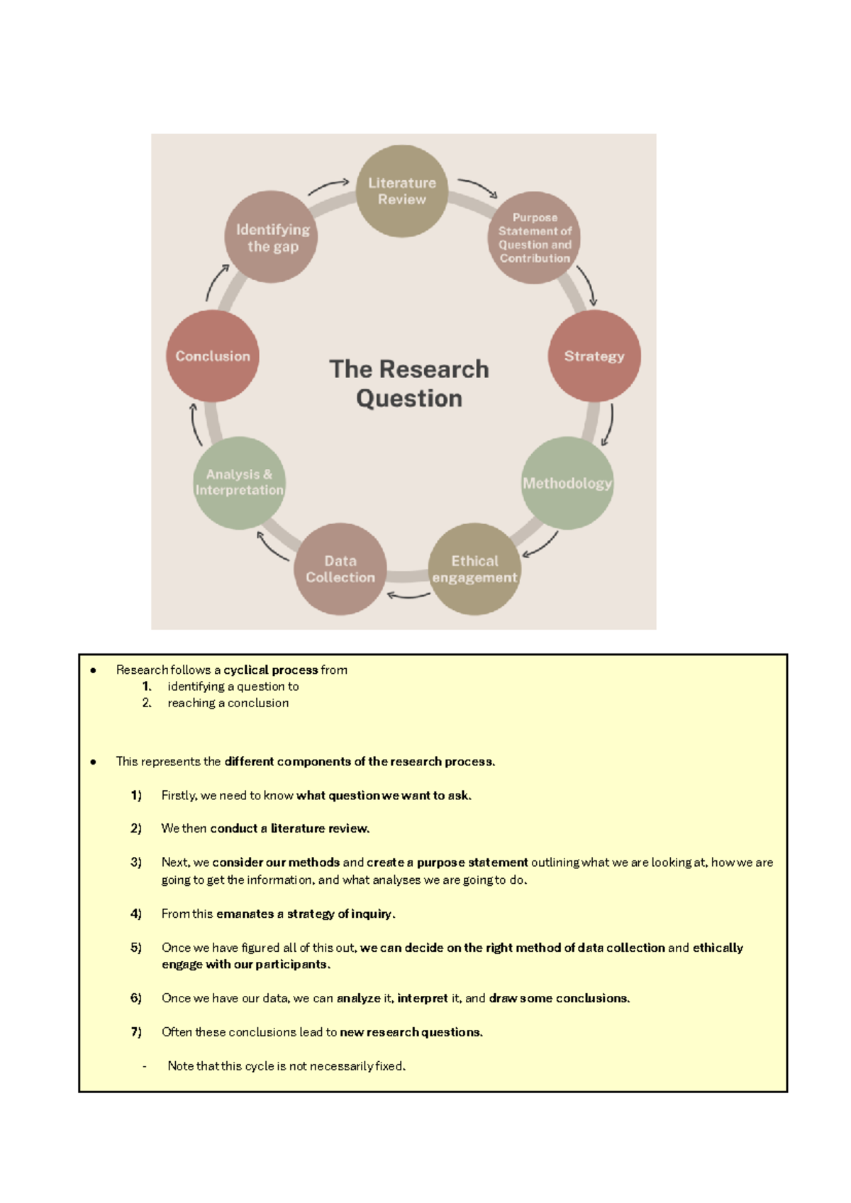 Cycle - Research - Research follows a cyclical process from identifying ...