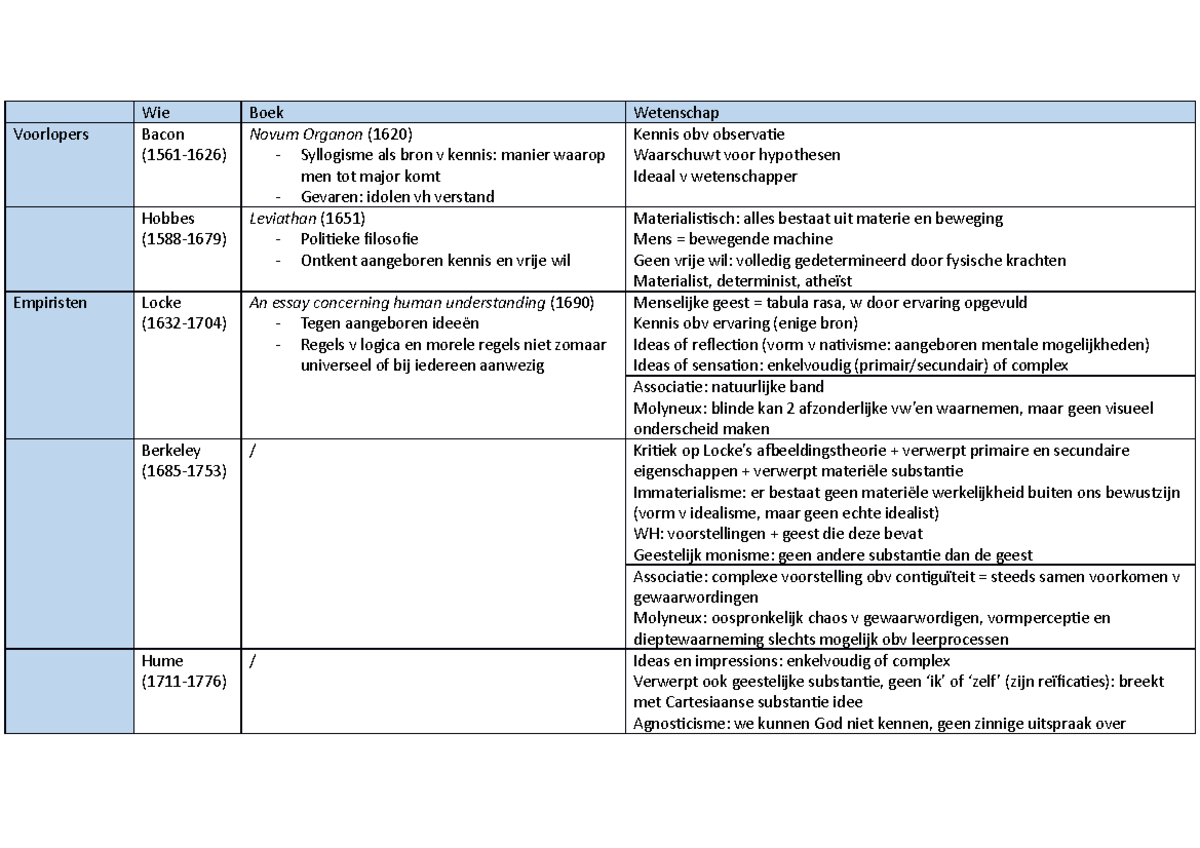 Empirisme en associationisme overzicht Wie Boek Wetenschap Voorlopers