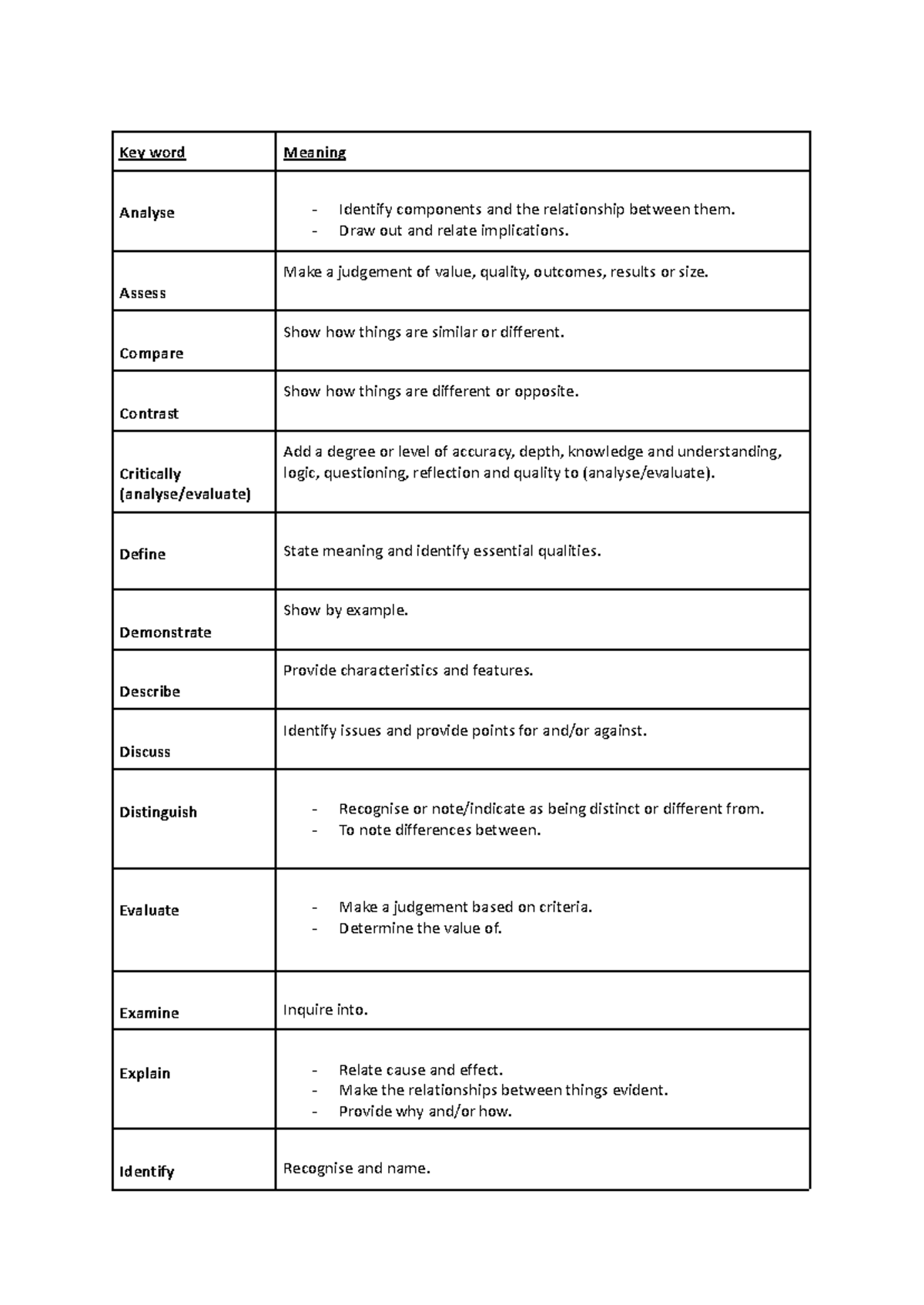 Key word - ... - Key word Meaning Analyse - Identify components and the ...
