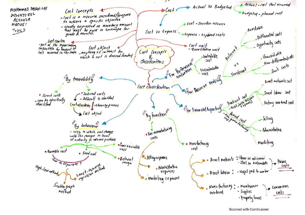 Homework Week 1 MAF451 Mind Map Topic 2 - taxation - Studocu