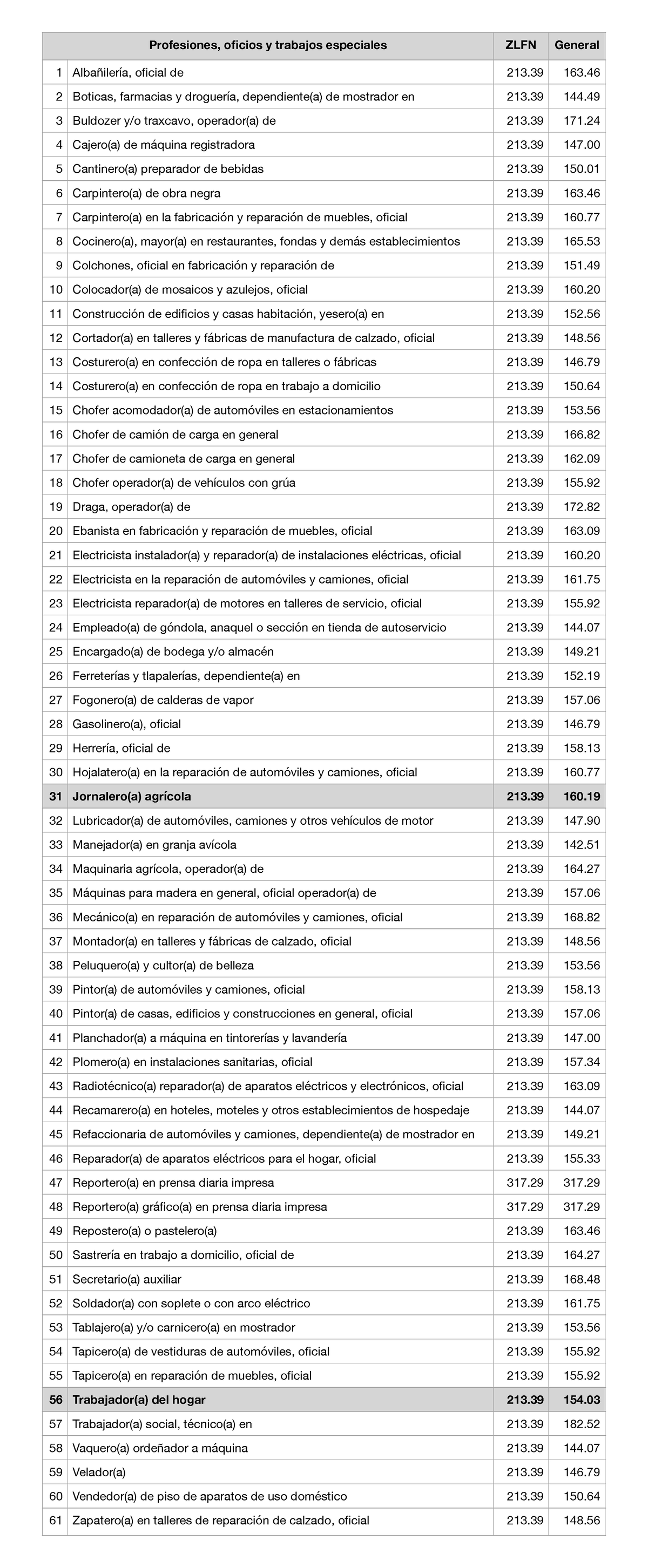 Tabla Salarios Minimos Profesionales 2021 - Profesiones, Oficios Y ...