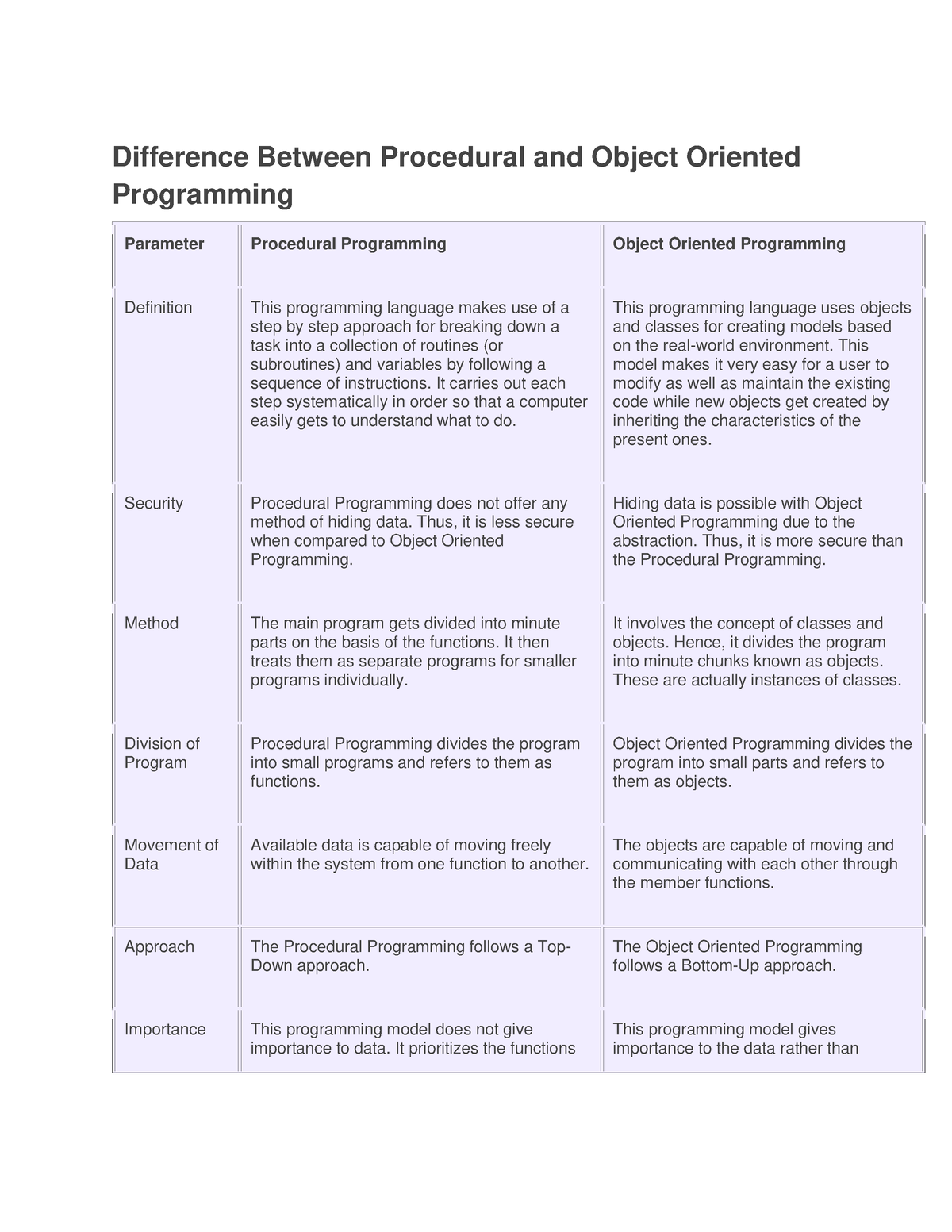 Difference Between Procedural And Object Oriented Programming ...