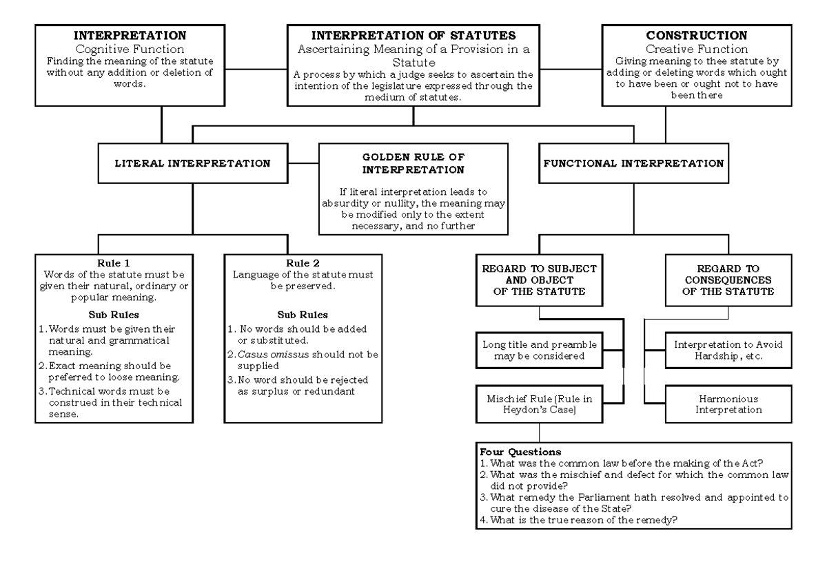 G. M. Wagh Brief Plan of Interpretation of Statutes (2014 ) INTERPRETATION Cognitive