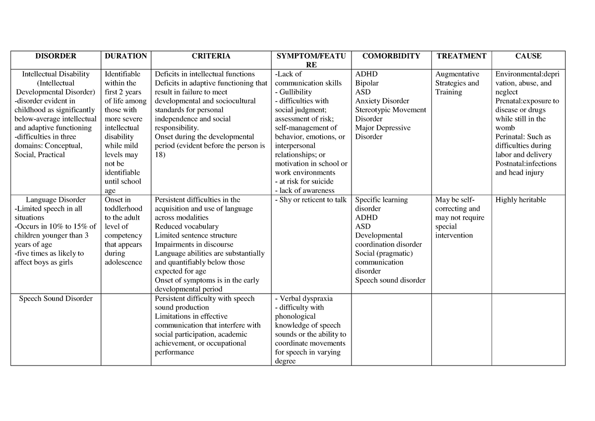 Abpsych- Reviewer - Summary Bachelor of Science in Psychology ...