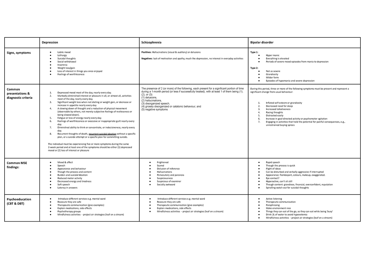 Mental Health Study - Depression Schizophrenia Bipolar disorder Signs ...
