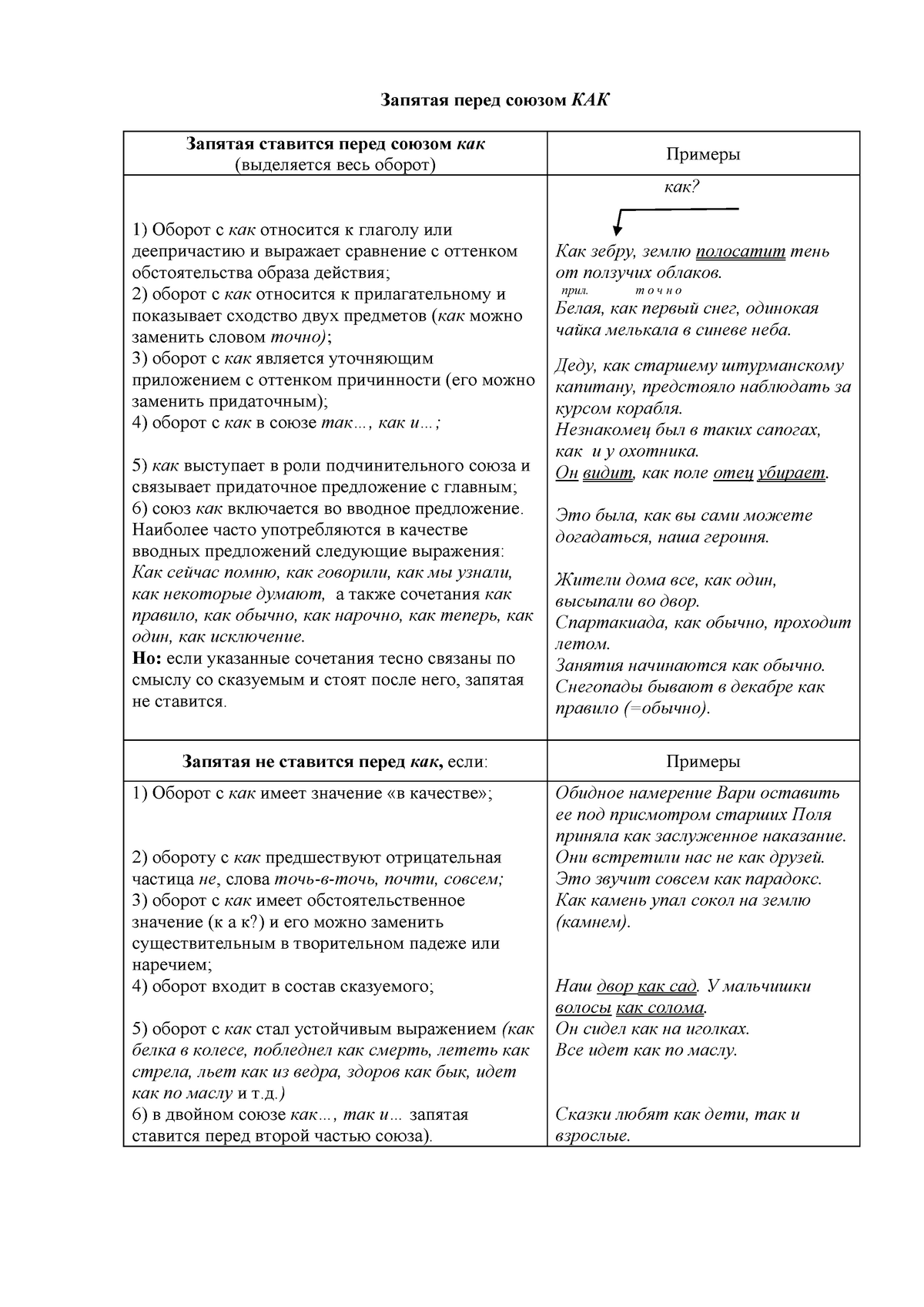 Практические - запятая перед как, знаки препинания при вводных и вставочных  конструкциях, пословицы - Studocu