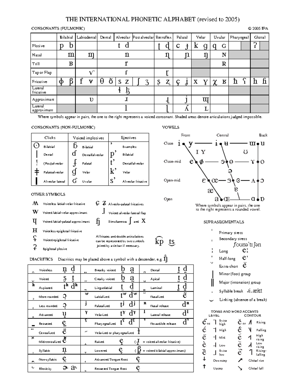 vowel chart model and consonant chart models. examples and explanations ...