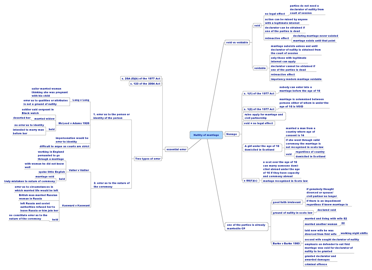 Nullity of Marriage Mind Map - parties do not need a declarator of ...