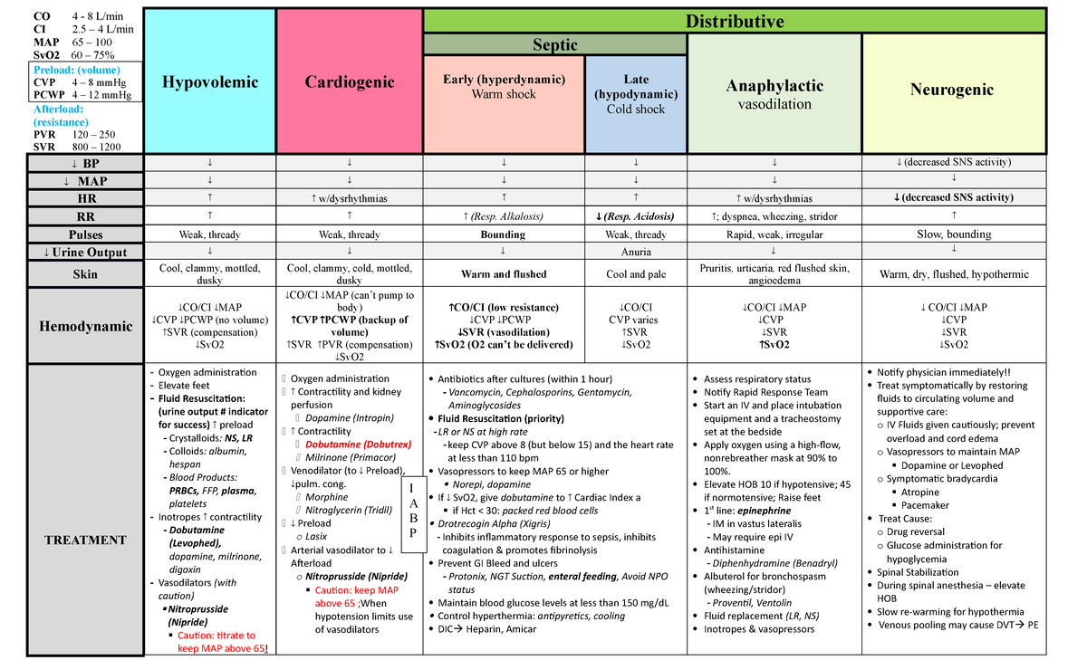 Shock Chart[ 12] - CO 4 - 8 L/min CI 2 – 4 L/min MAP 65 – 100 SvO2 60