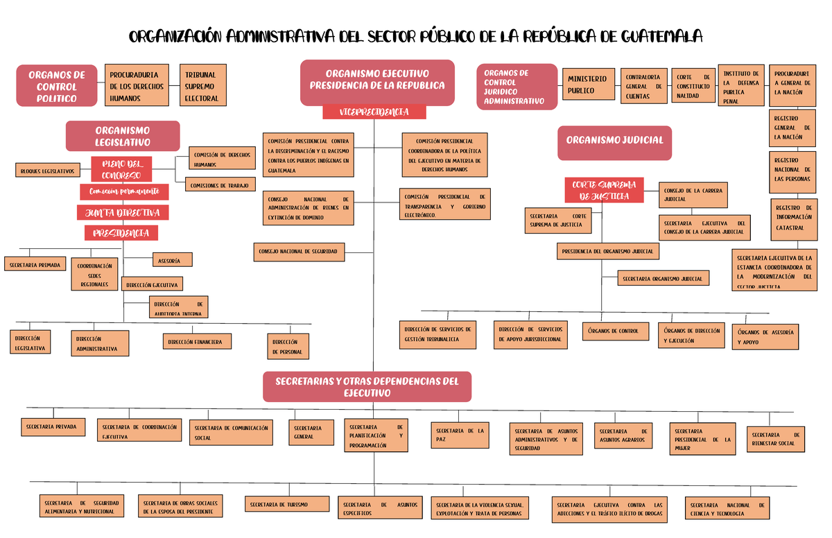 Organigrama - ORGANIZACI”N ADMINISTRATIVA DEL SECTOR P⁄BLICO DE LA REP ...