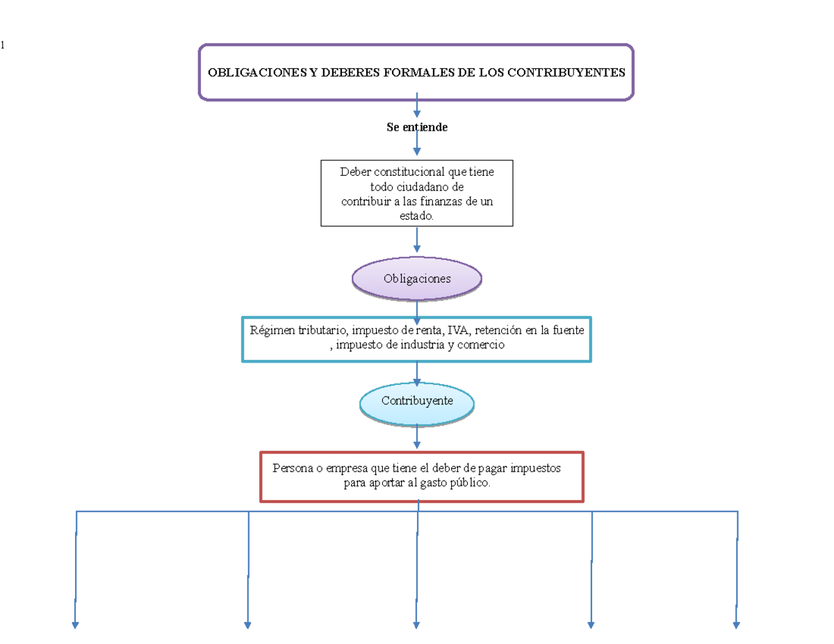 Mapa Obligacines De Los Contribuyentes - 1 OBLIGACIONES Y DEBERES ...