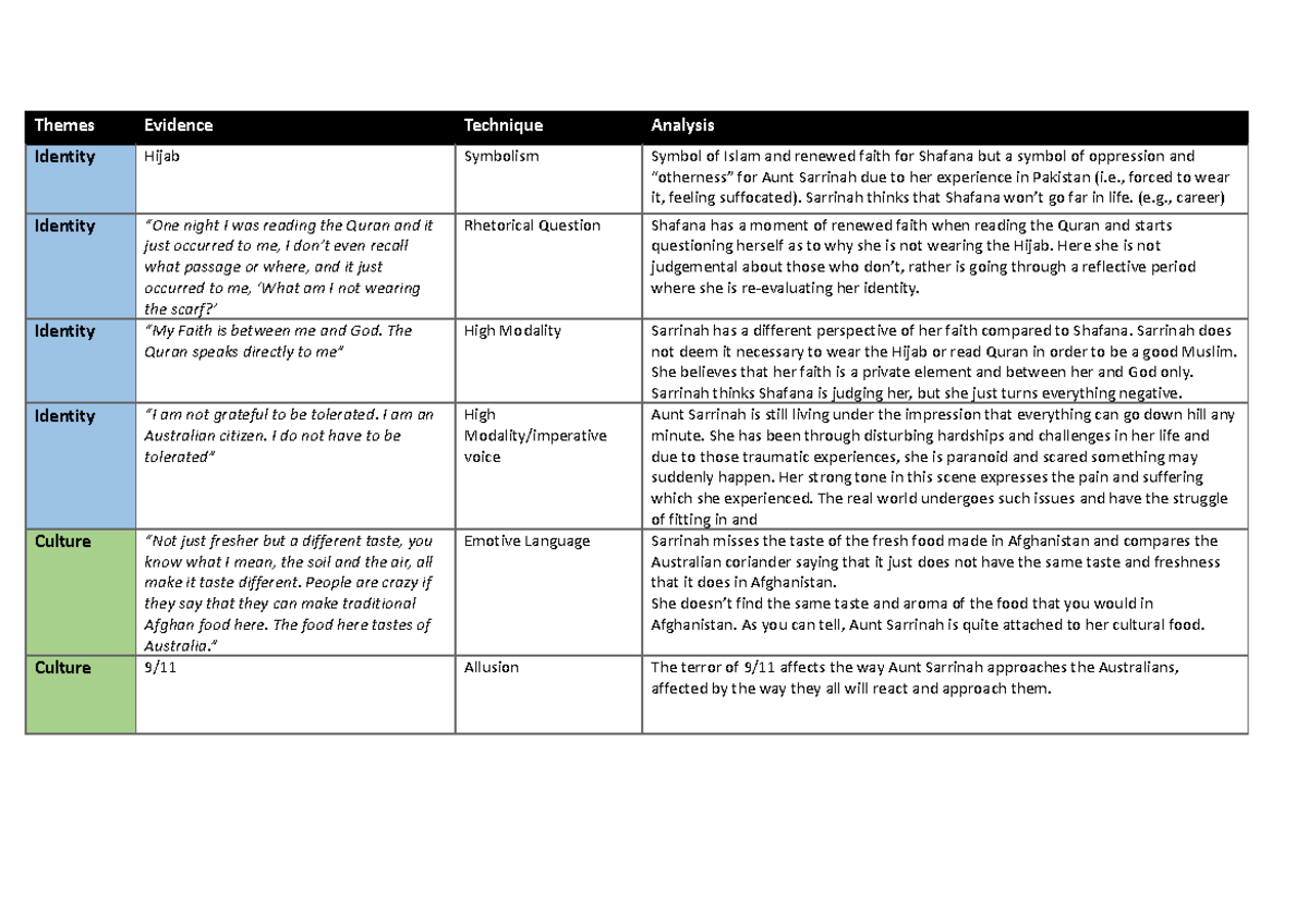 ETA Table Aunt Sarrinah and Shafana - Themes Evidence Technique ...