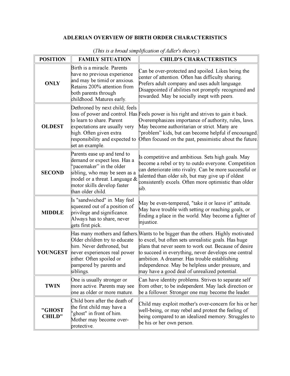 Birth Order Characteristics Chart