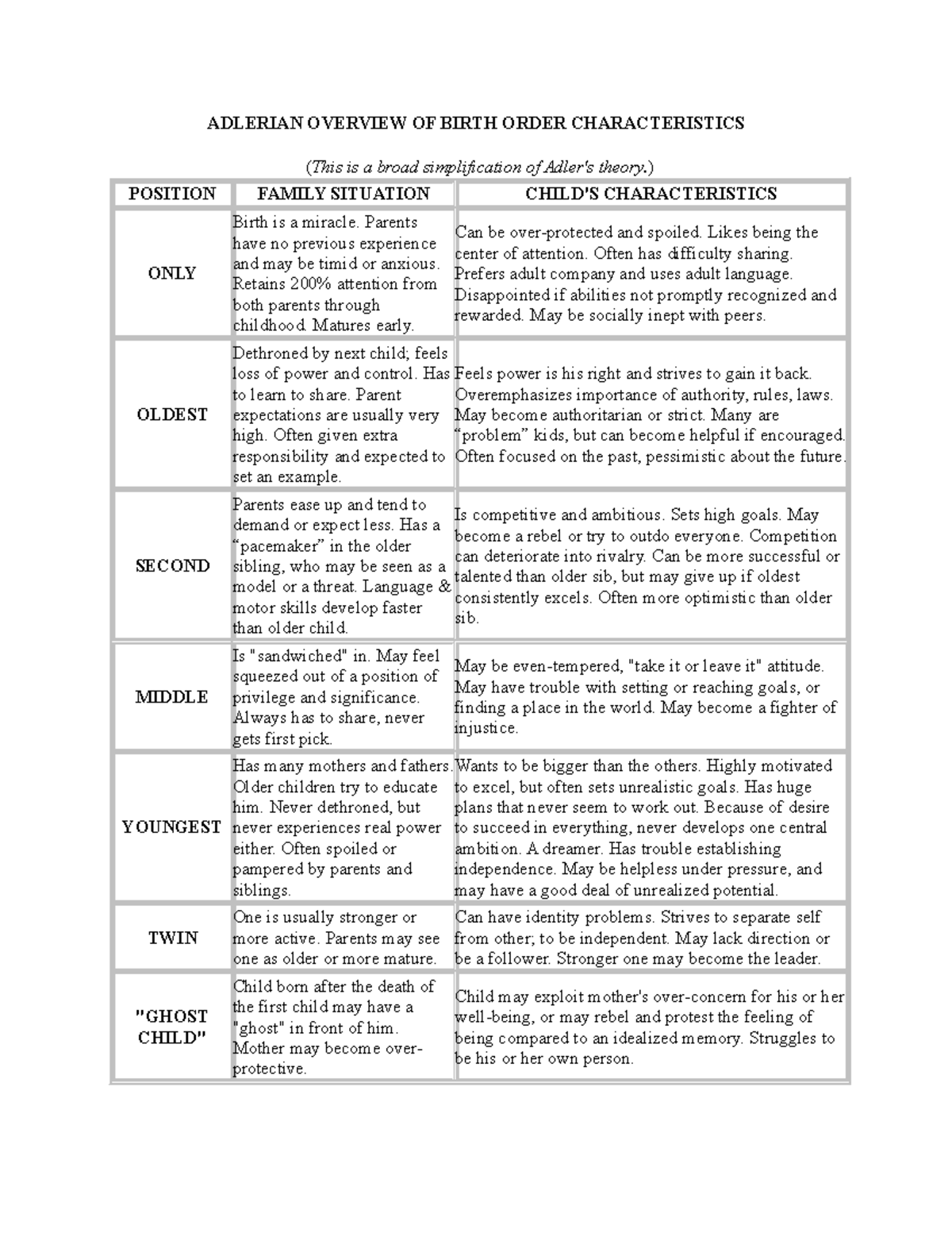 Birth Order Characteristics Chart