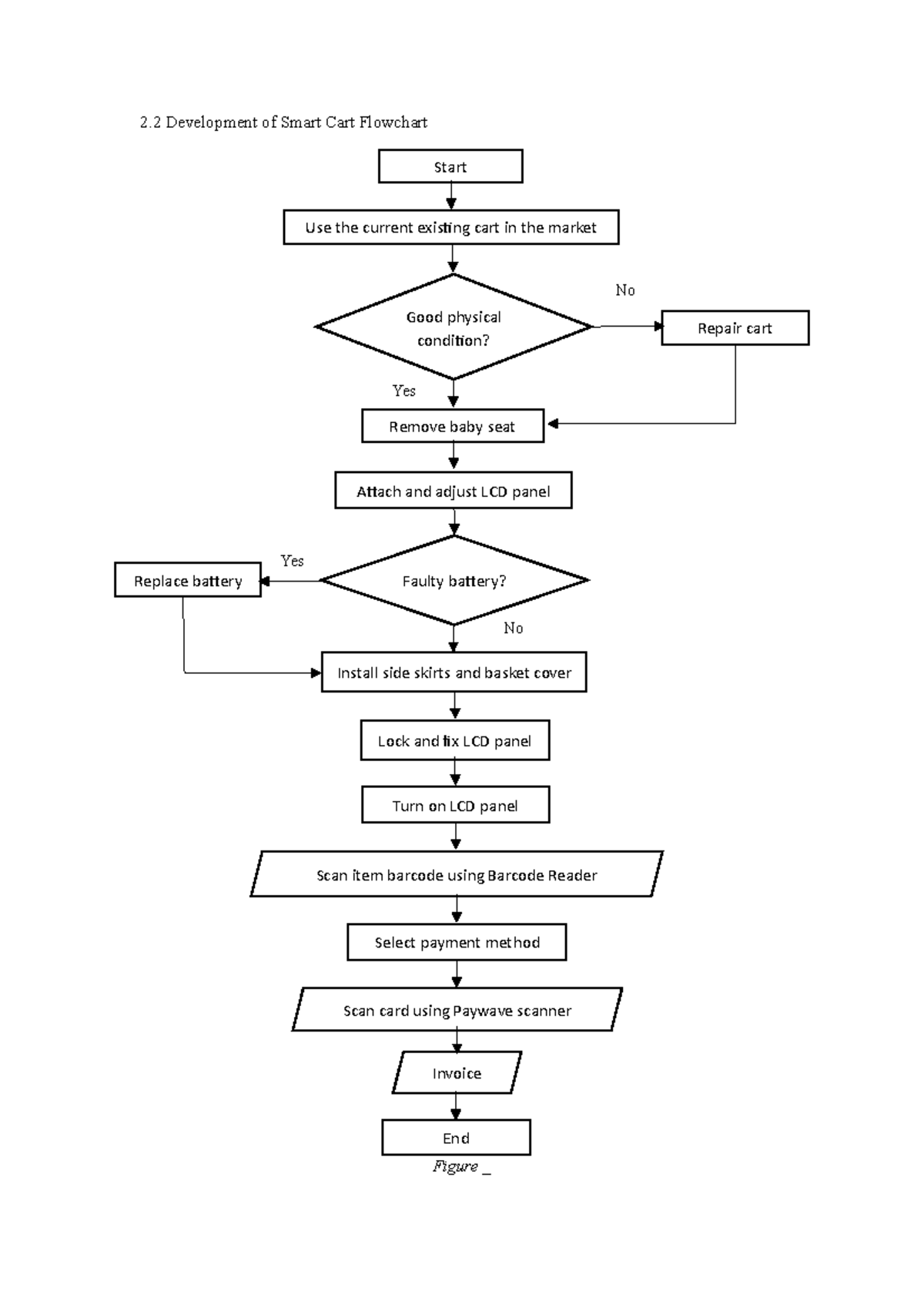 Methods v2 - Method Flow - 2 Development of Smart Cart Flowchart No Yes ...