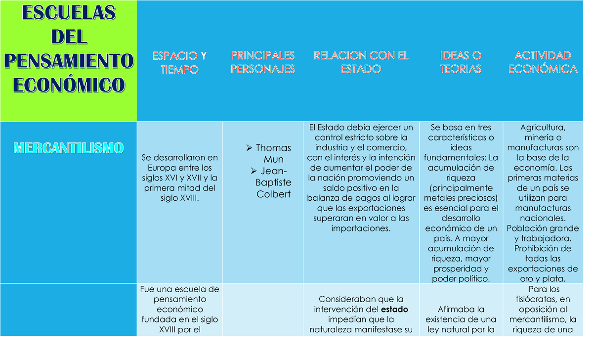 Escuelas Del Pensamiento Economico - Y Se Desarrollaron En Europa Entre ...