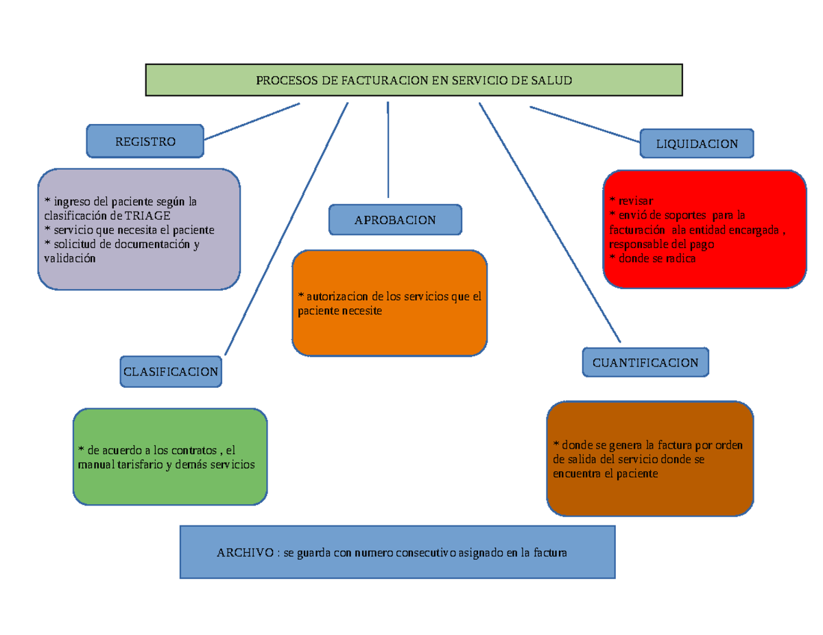 Flujograma 2865e7a502c8a2c - Clasificacion Aprobacion Cuantificacion 