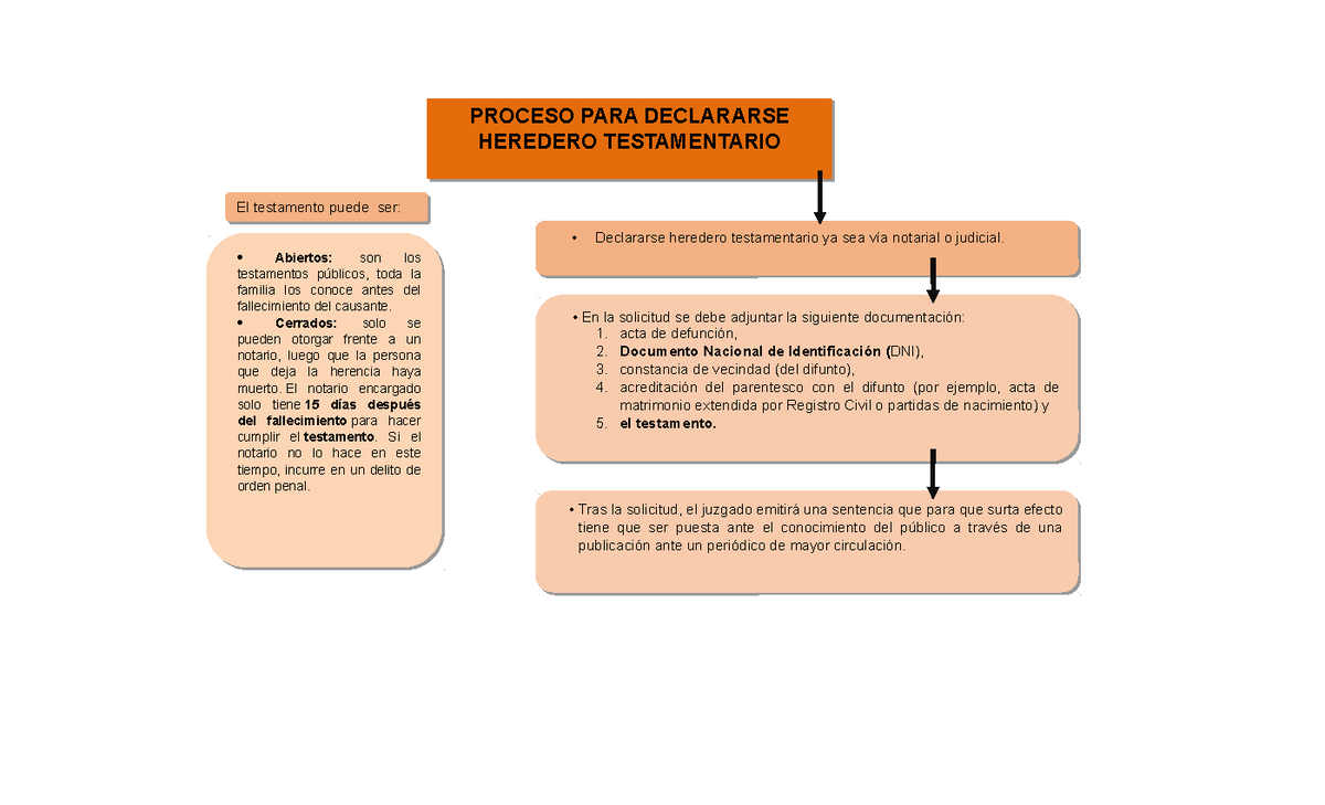 Declaración De Heredero Testamentario Y Ab Intestato - PROCESO PARA ...