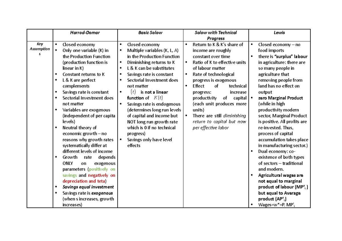 growth-models-comparison-table-harrod-domar-basic-solow-solow-with