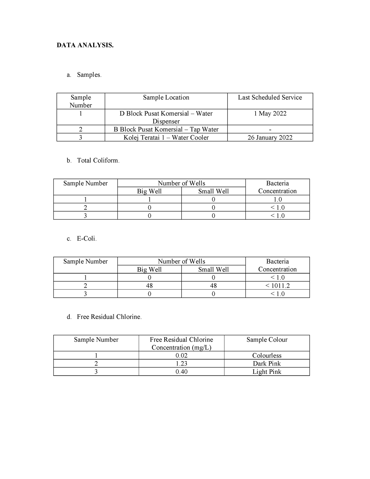 LAB Report Water Quality ( Drinking Water) - Result AND DATA Analysis ...