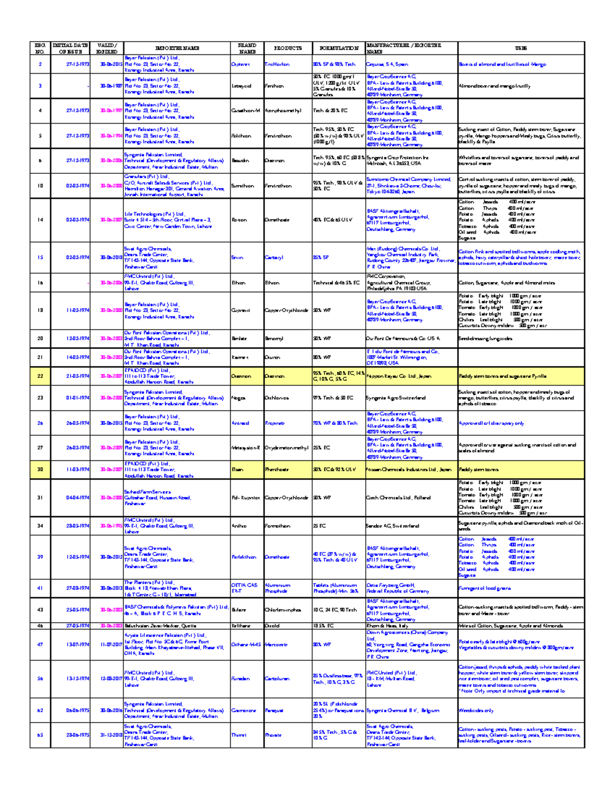 Pesticide Registered LIST - Form 1 - - Studocu