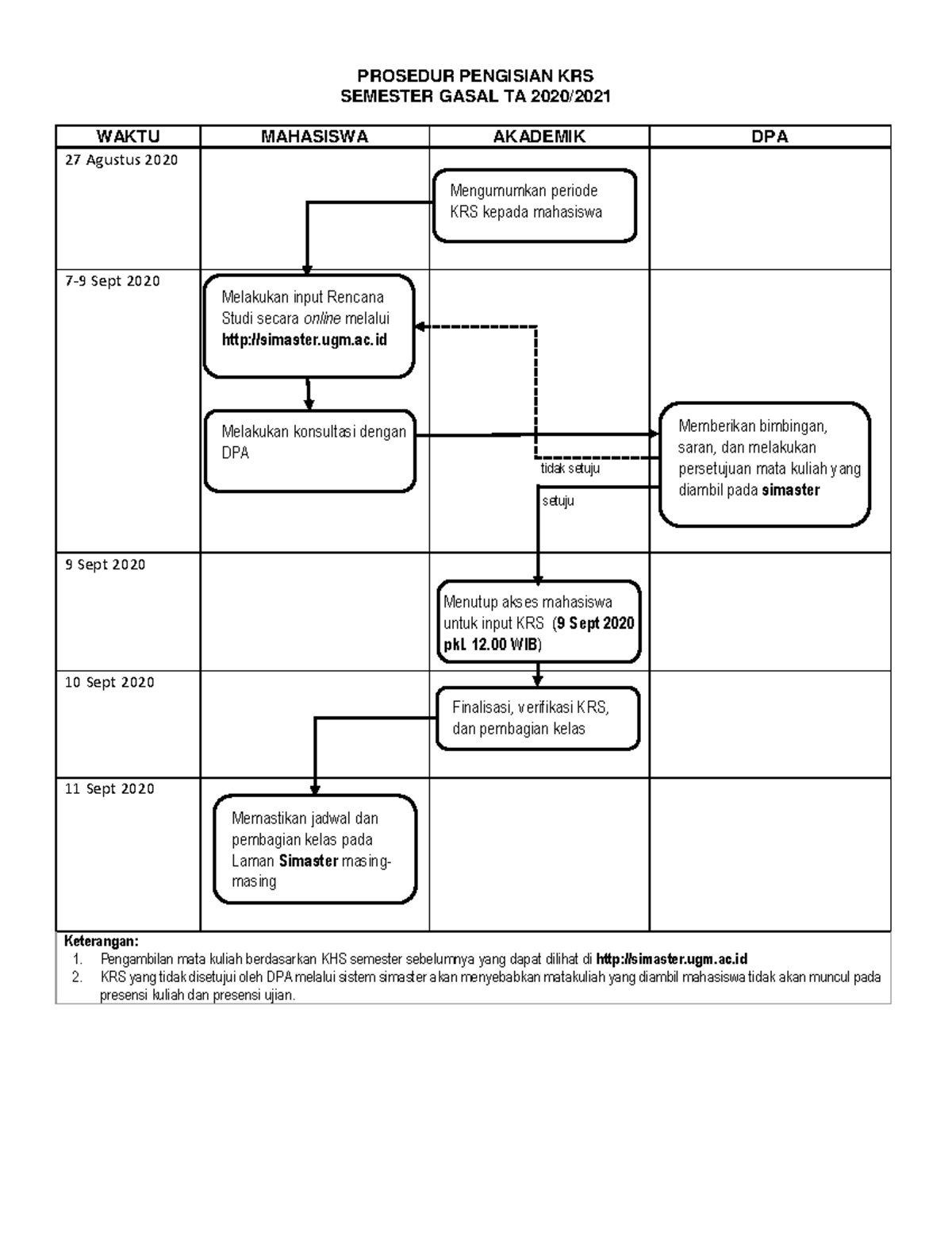 Flowchart Krs Sem I 2020 2021 Prosedur Pengisian Krs Semester Gasal Ta 2020 Waktu Mahasiswa