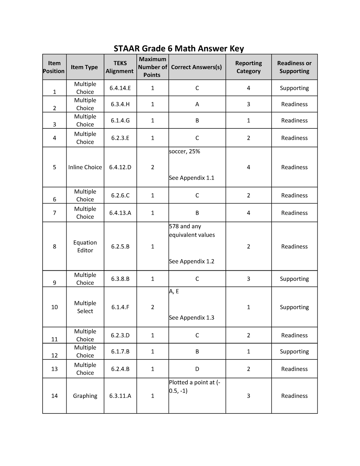 2023 staar math grade 6 answer key STAAR Grade 6 Math Answer Key Item