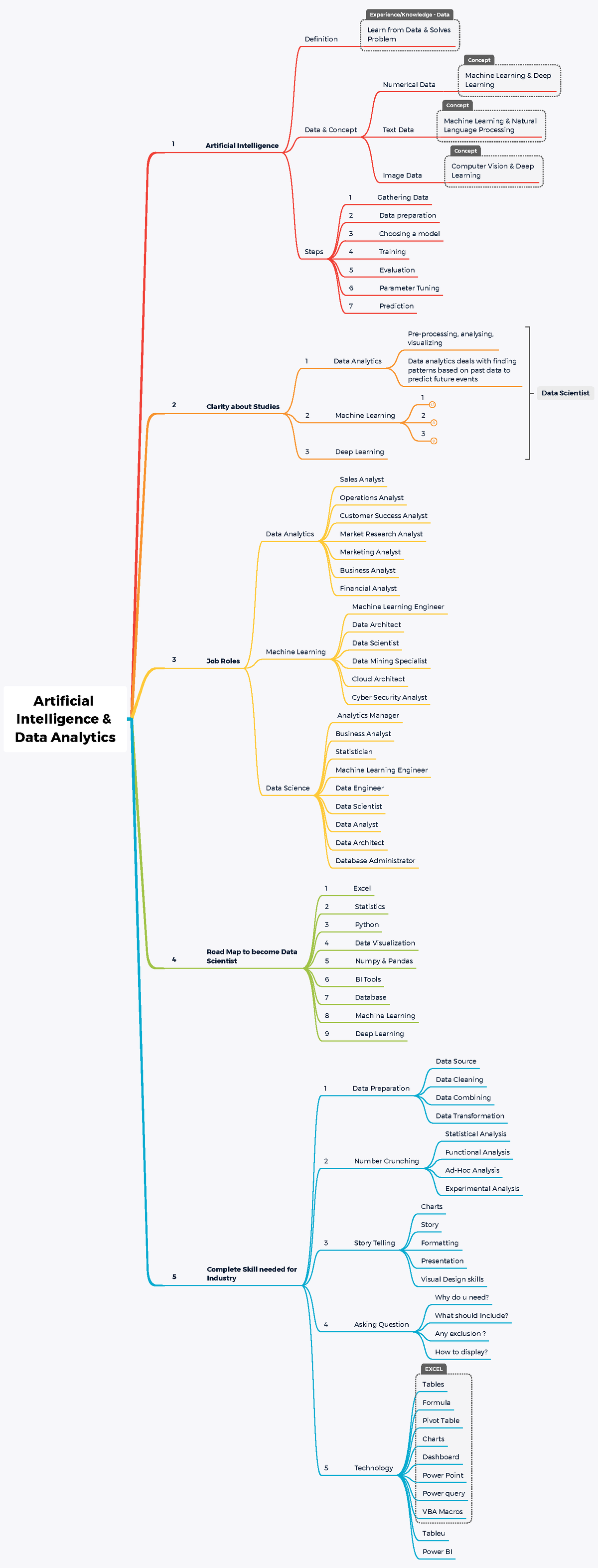 Artificial Intelligence Data Analytics - Experience/Knowledge - Data ...