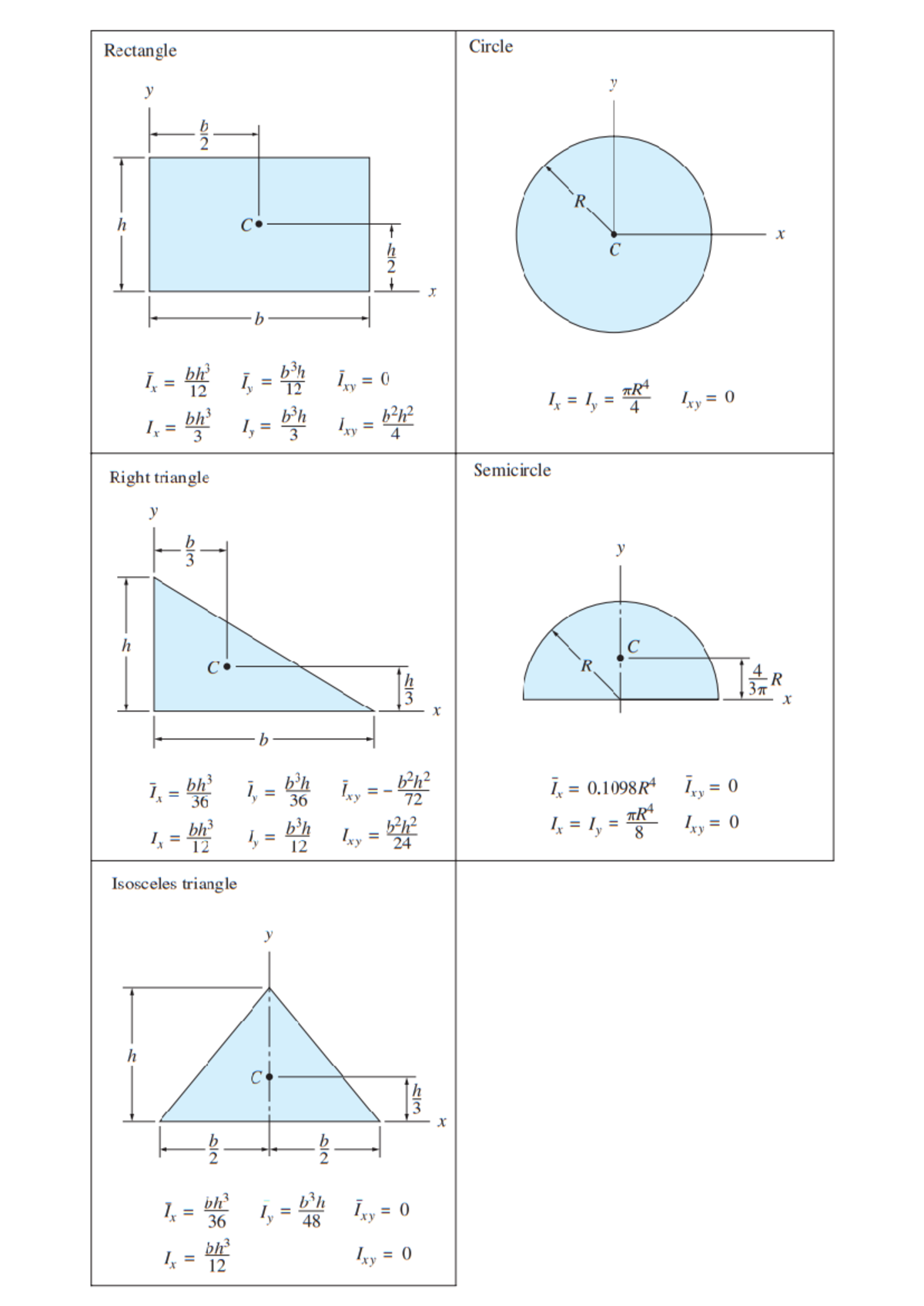 Centroids-and-Areas - n/a - Rectangle Circle y y b 2 R C x C x b Ix bh ...