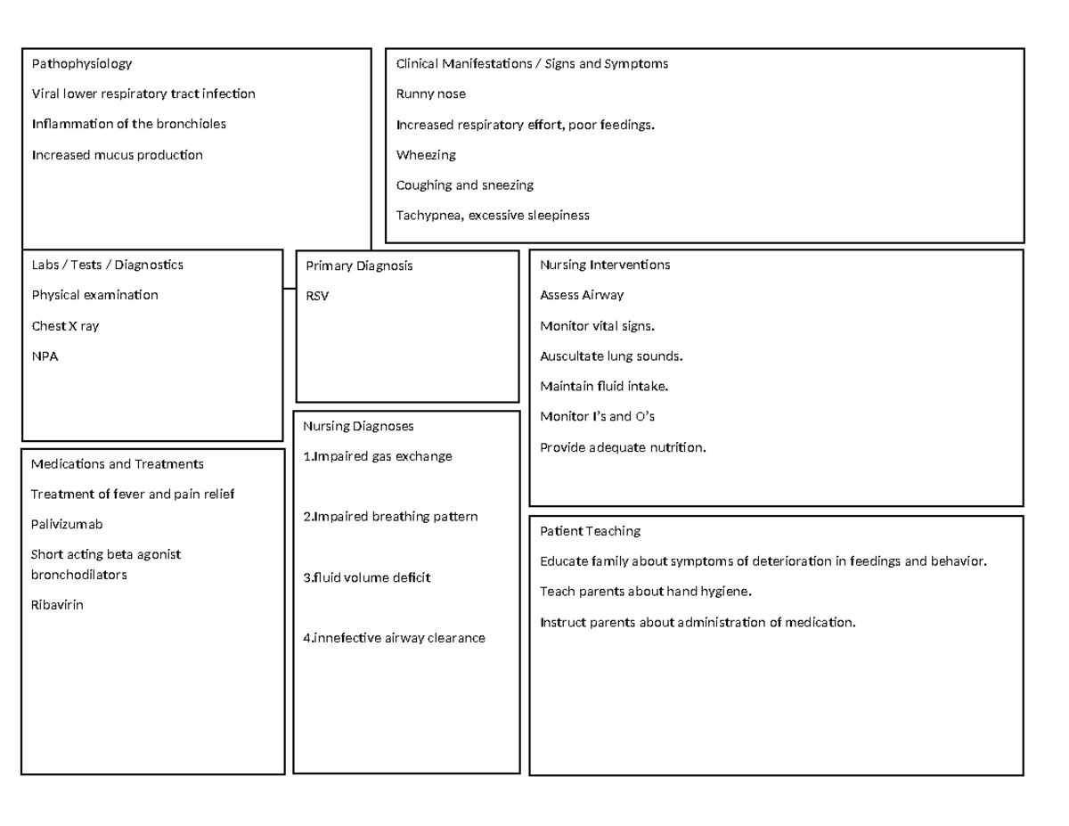 Peds Concept Map - Pathophysiology Viral Lower Respiratory Tract 