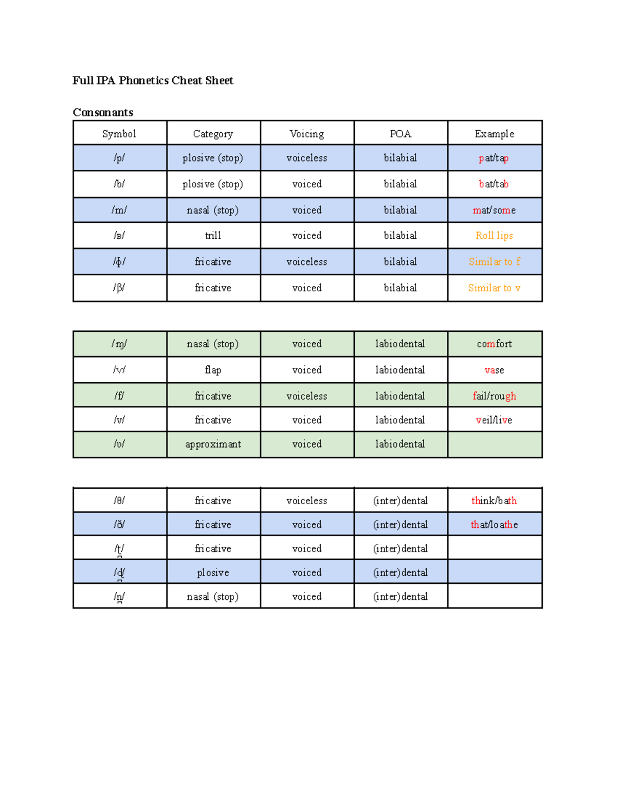 Phonetics Cheat Sheet - Full IPA Phonetics Cheat Sheet Consonants ...