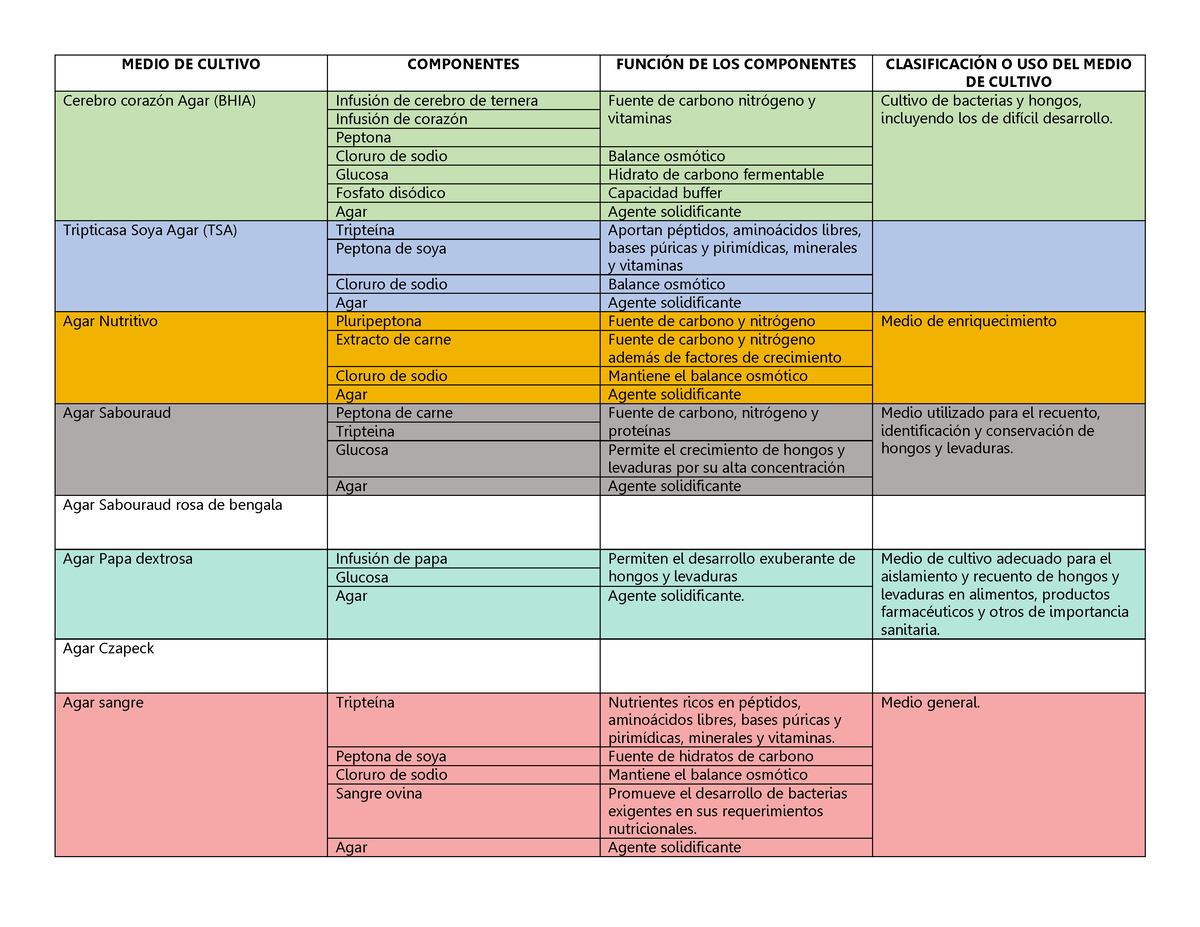 Sin Título - Hola - MEDIO DE CULTIVO COMPONENTES FUNCI”N DE LOS ...