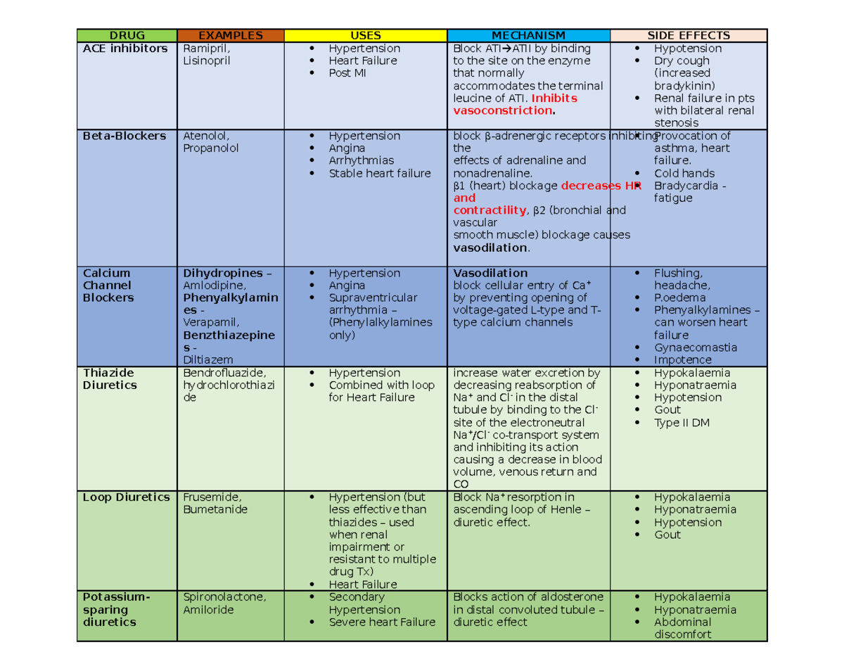 Pharmacology-Summary - DRUG EXAMPLES USES MECHANISM SIDE EFFECTS ACE ...