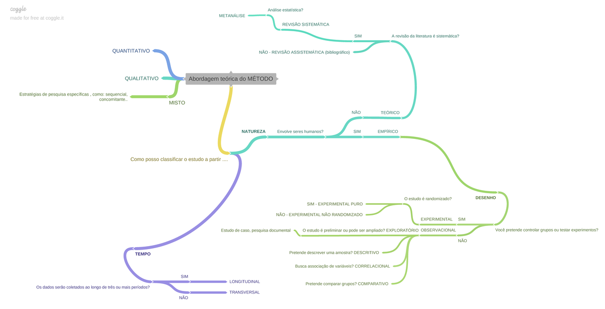 MAPA Mental DE Metodologia DE Pesquisa - SIM QUANTITATIVO Abordagem do ...