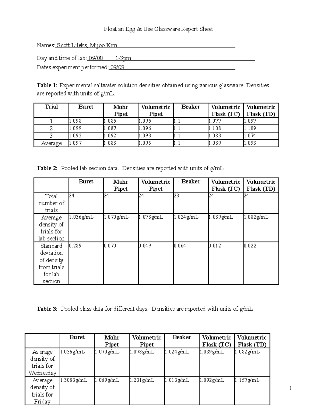 Float an Egg.Report Lab report Float an Egg & Use Glassware Report