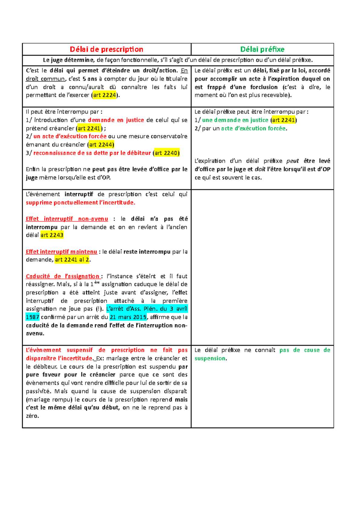 Délai de prescription et préfixe Délai de prescription Délai préfixe Le juge détermine, de
