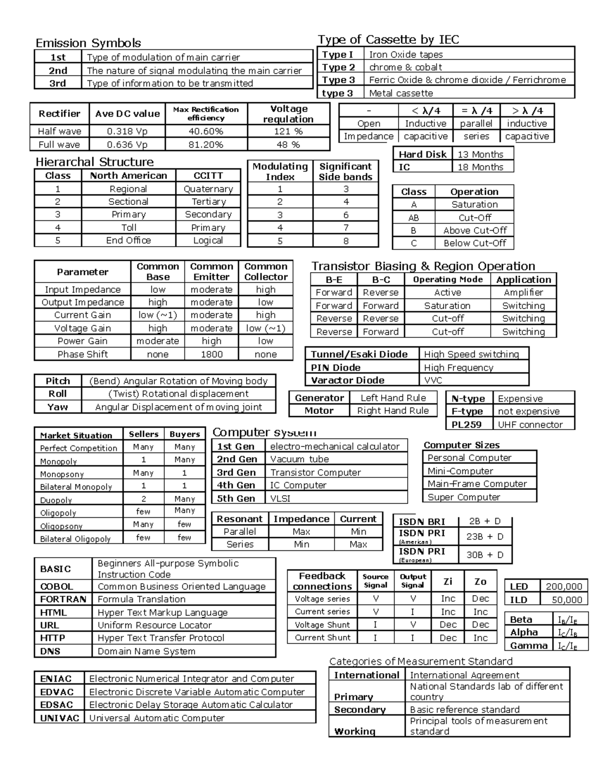 Modulation Standards - Type of Cassette by IEC Type I Iron Oxide tapes ...