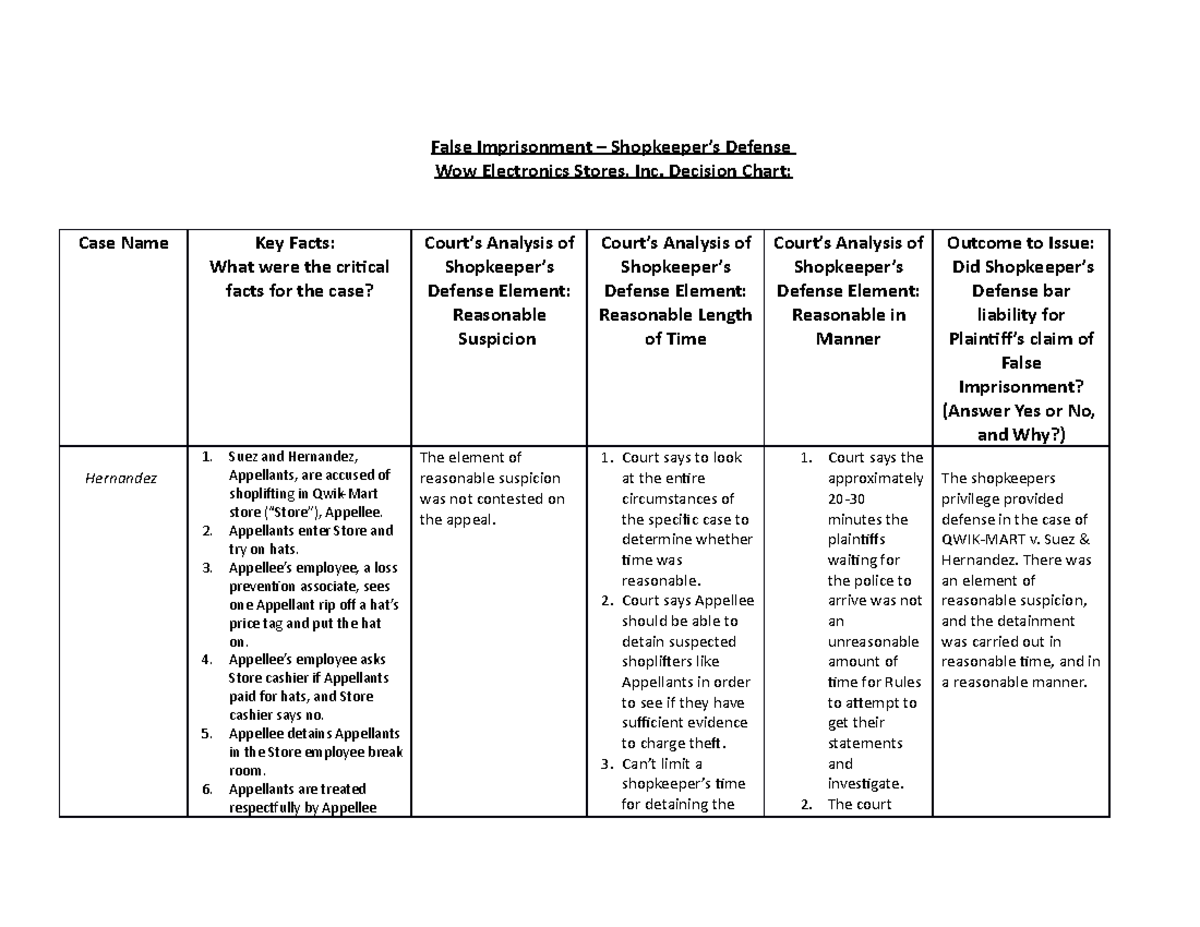 2022 Decision Chart Final Project - False Imprisonment Wow - False ...