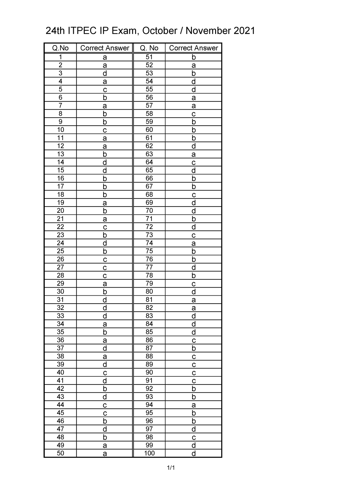 2021A IP Answer - PHILNITS Practical Exam - 24th ITPEC IP Exam, October ...