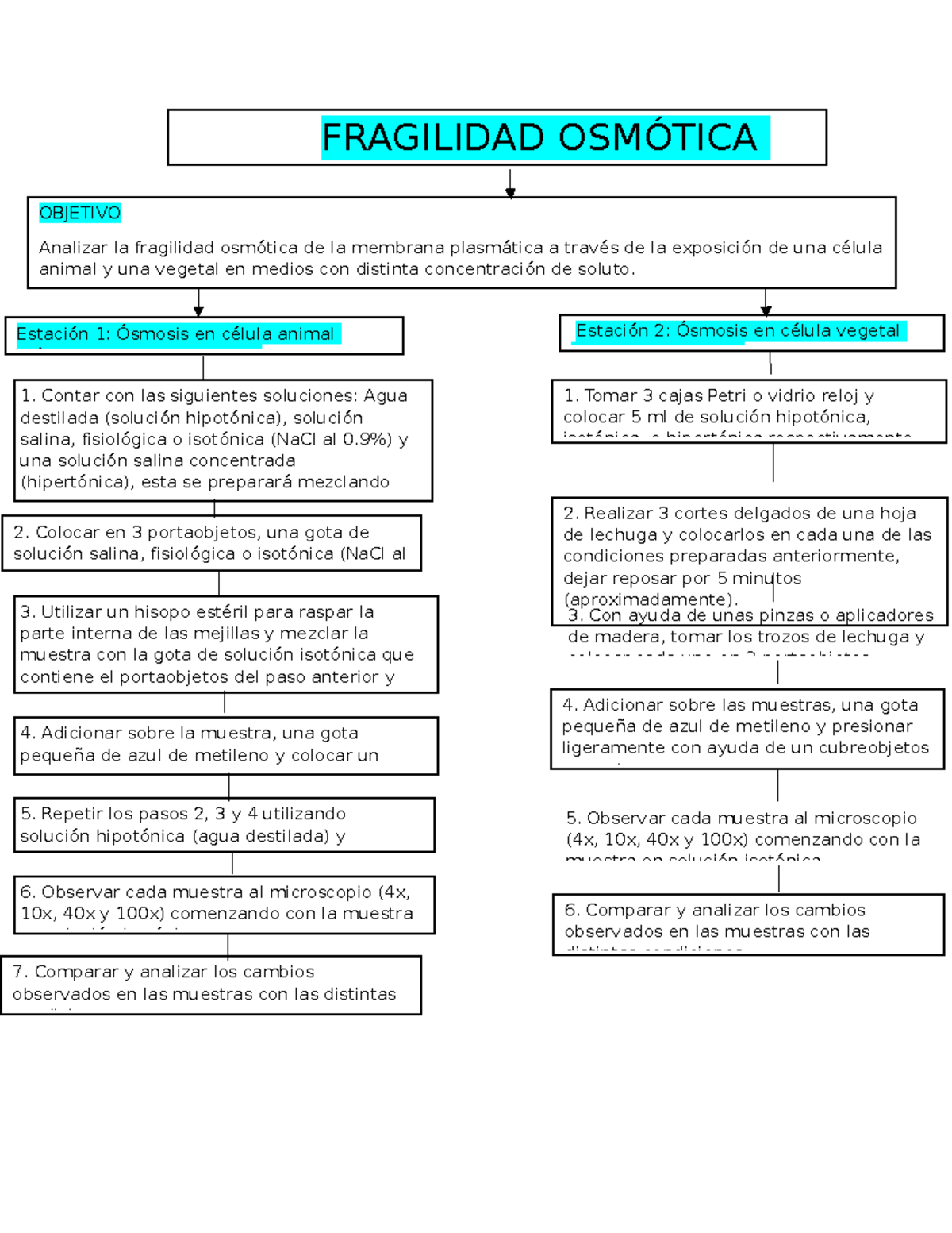 diagrama de solución isotónica